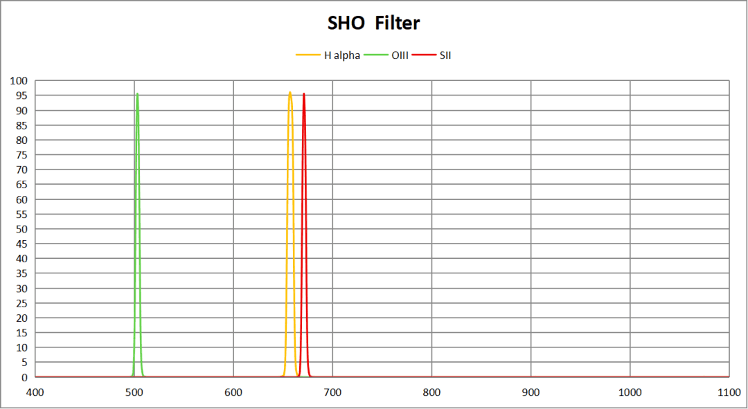 ToupTek Astro SHO filter transmission curve