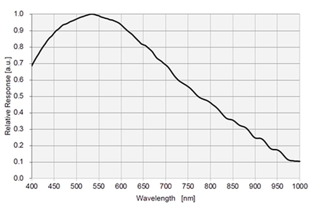 ATR533M photosensitive response curve ATR533M photosensitive response curve