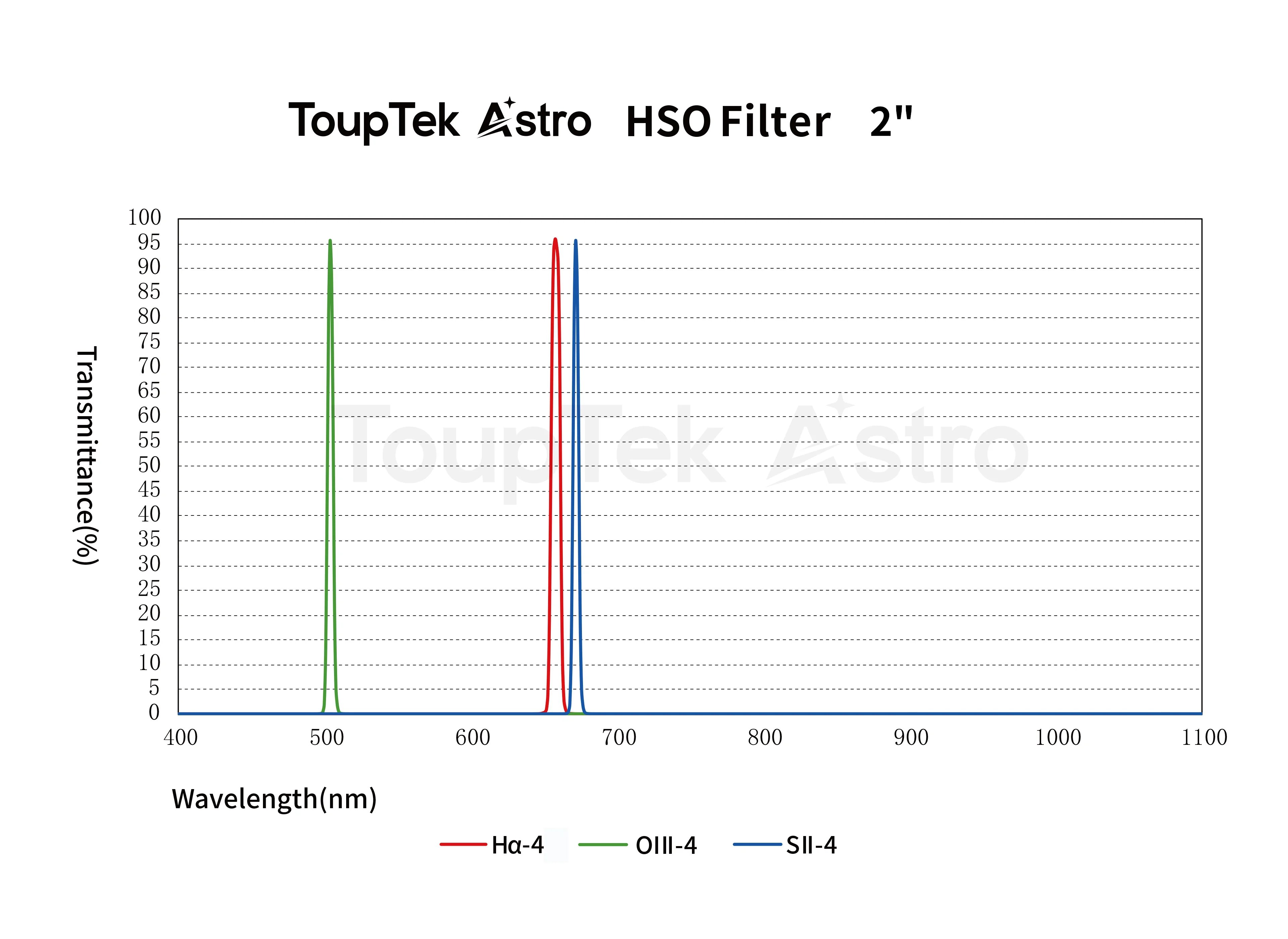 SHO 2-inch 4nm Filter Spektralempfindlichkeit Curves
