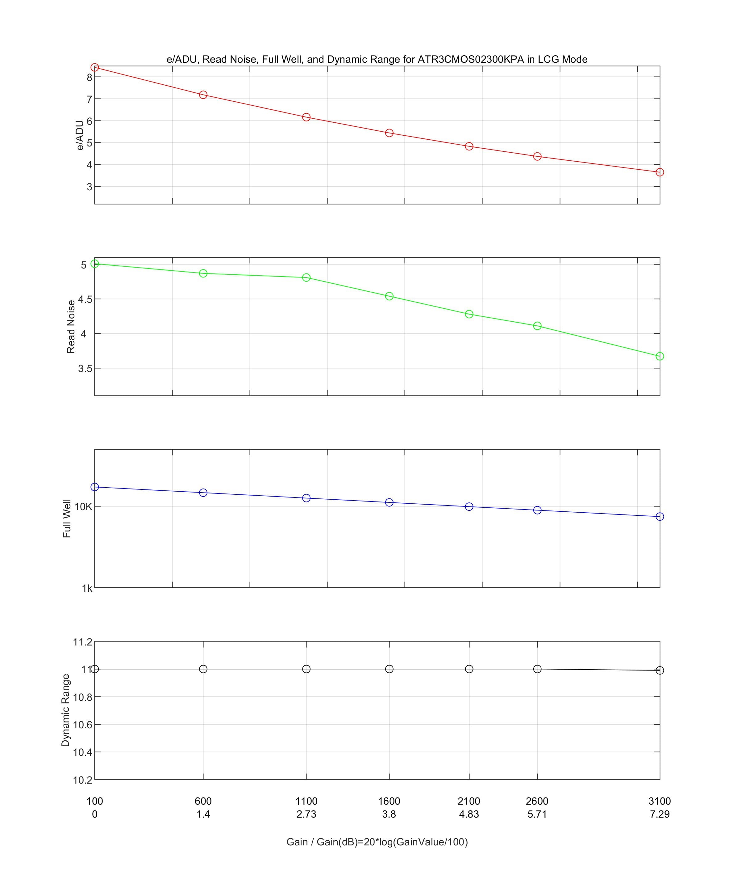 ATR2110C LCG mode performance
