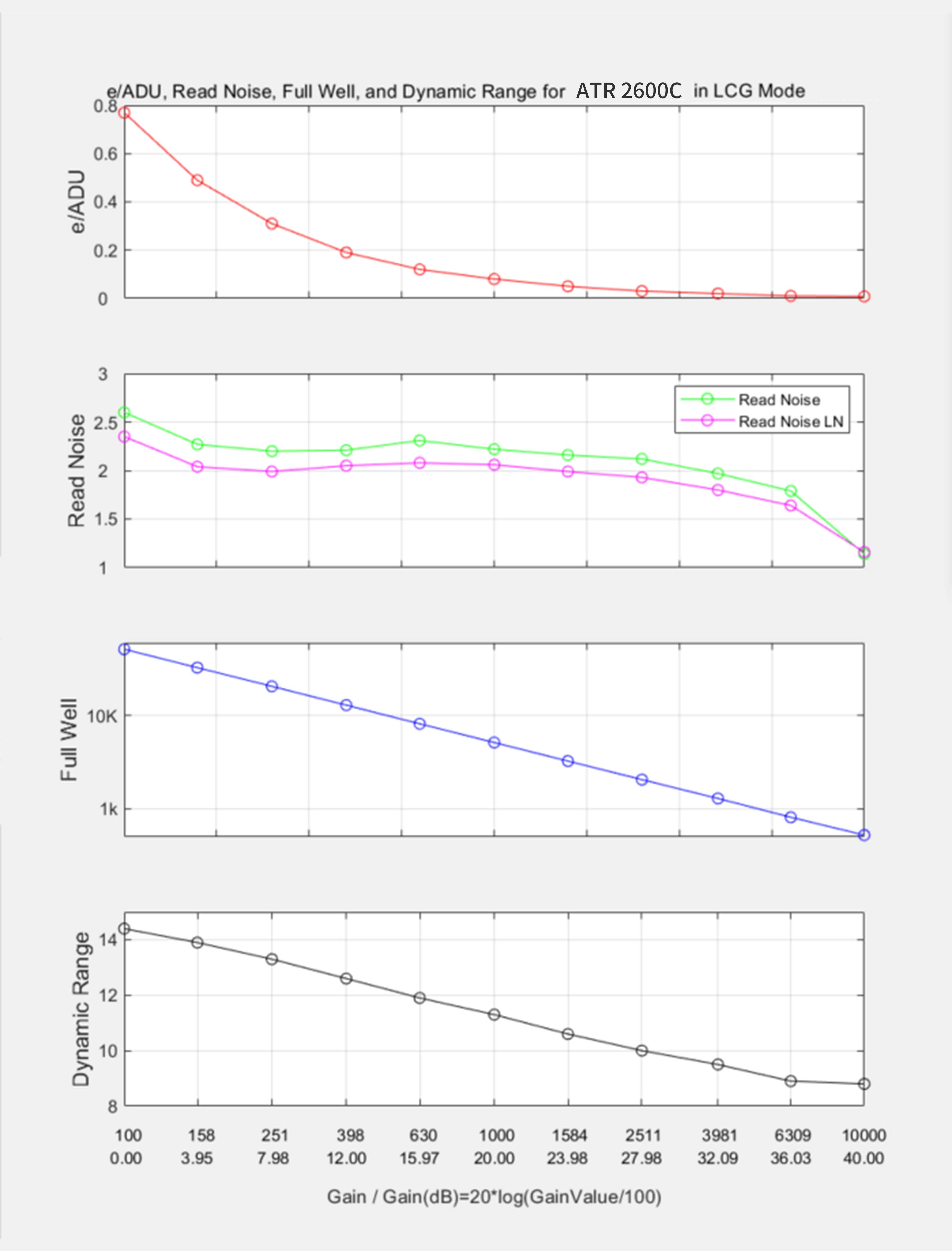 ATR2600C LCG mode performance chart