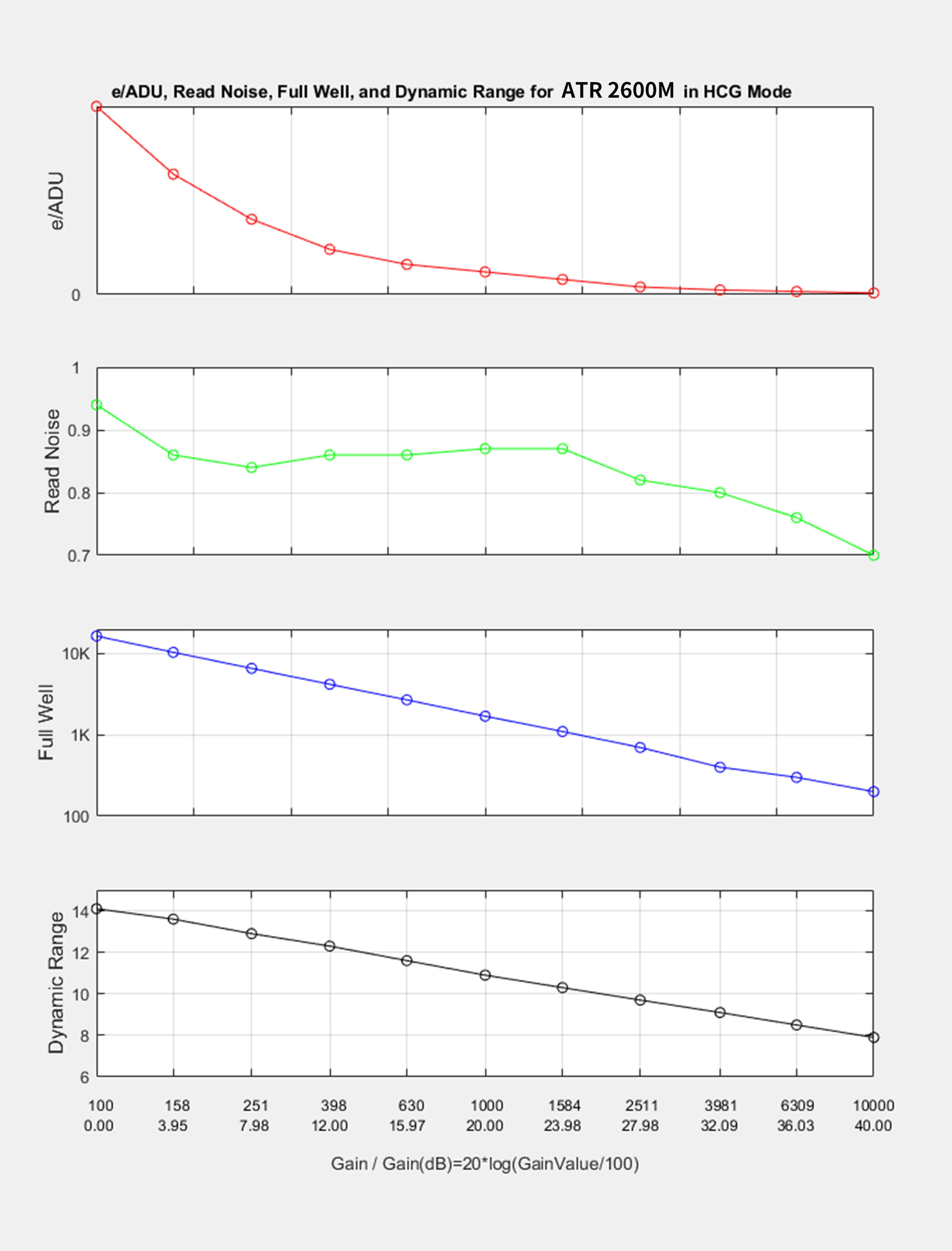 ATR2600M HCG mode performance chart