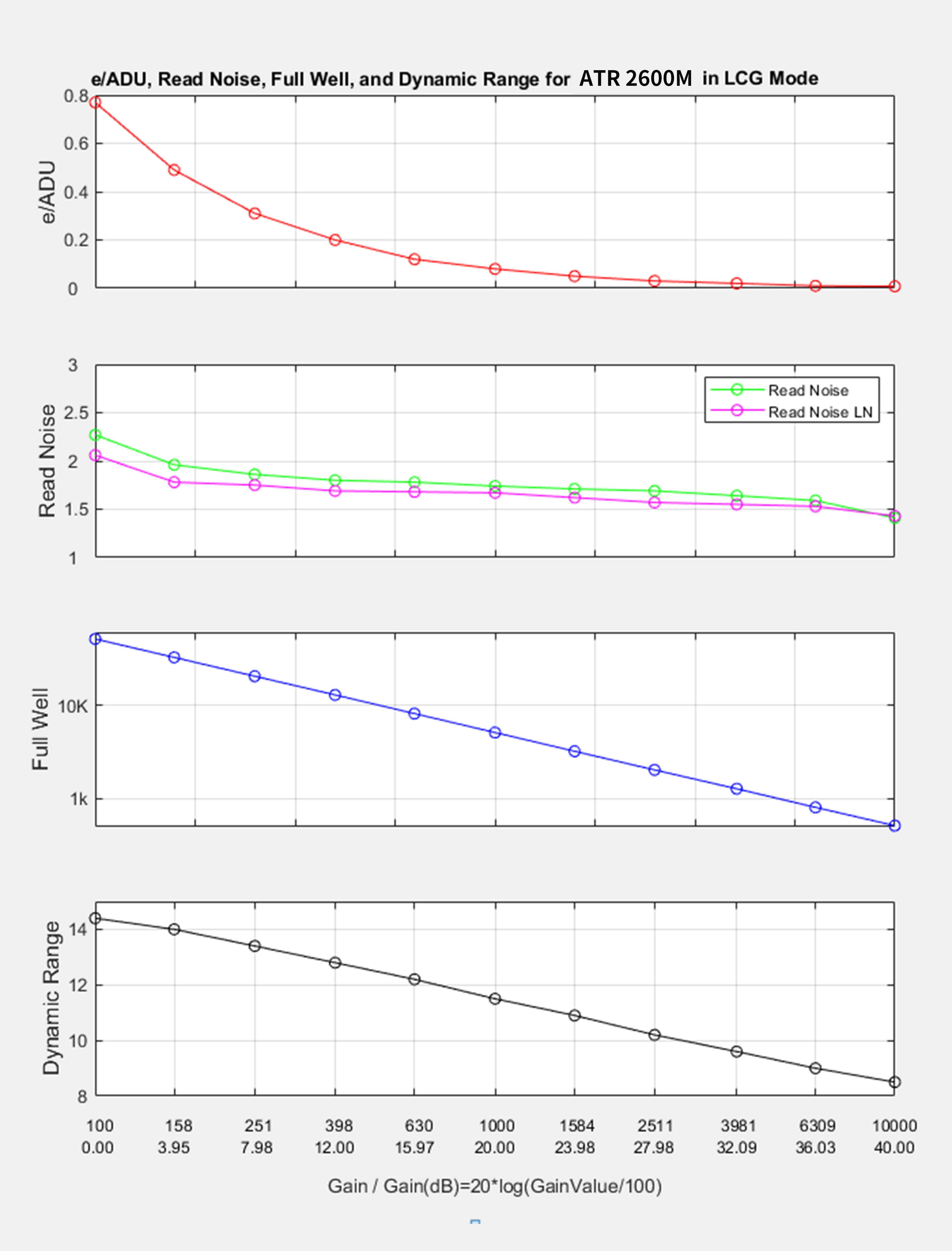 ATR2600M LCG mode performance chart
