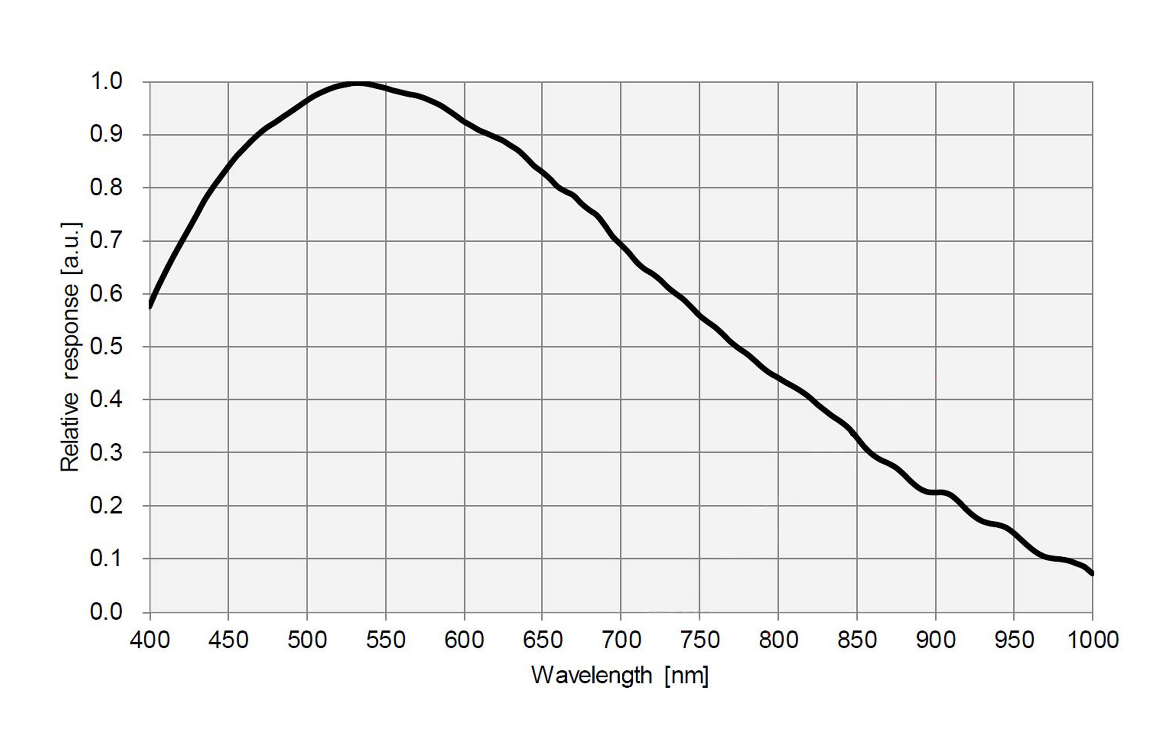ATR2600M spectral response curve