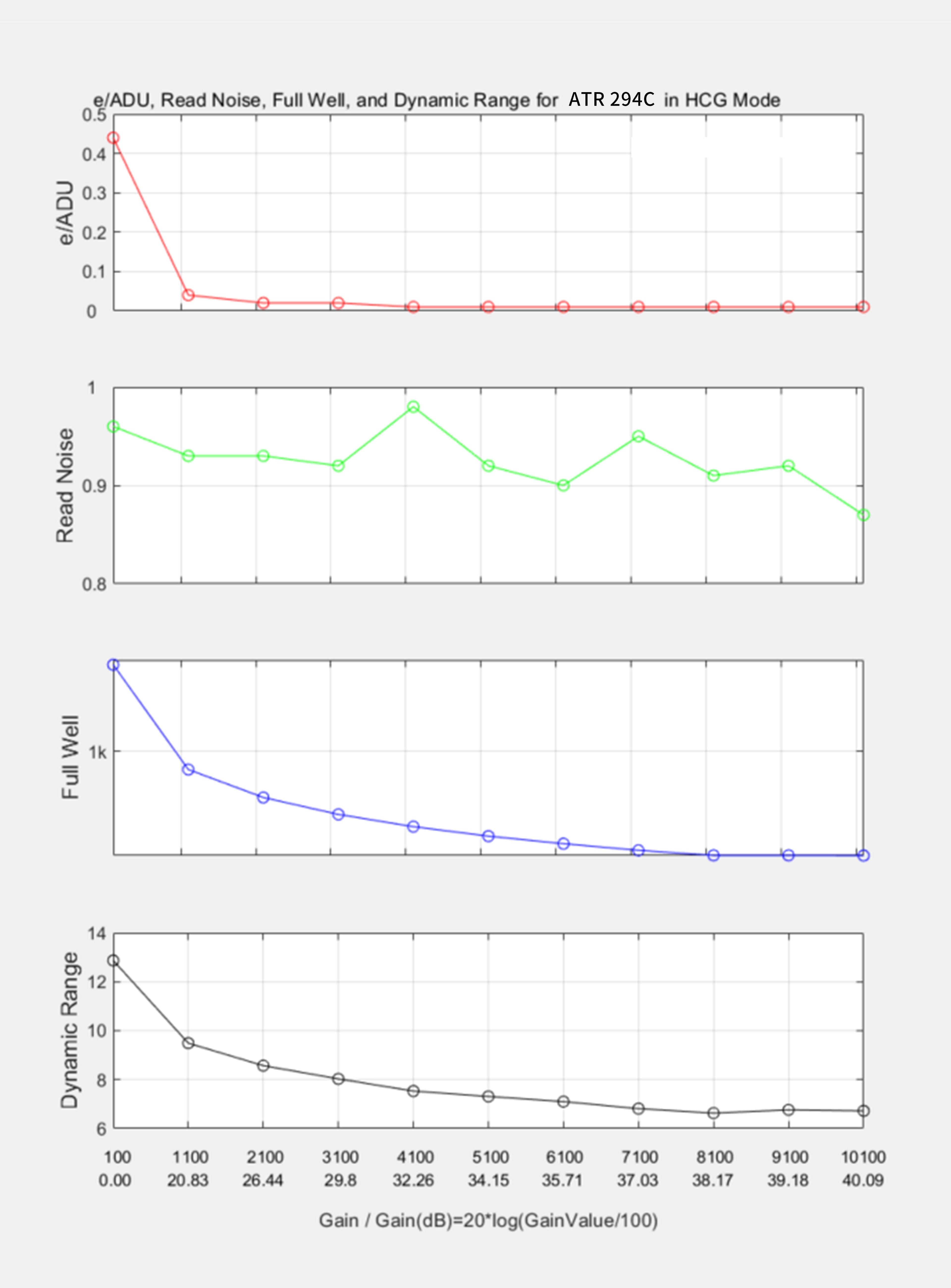 ATR294C HCG mode performance analysis
