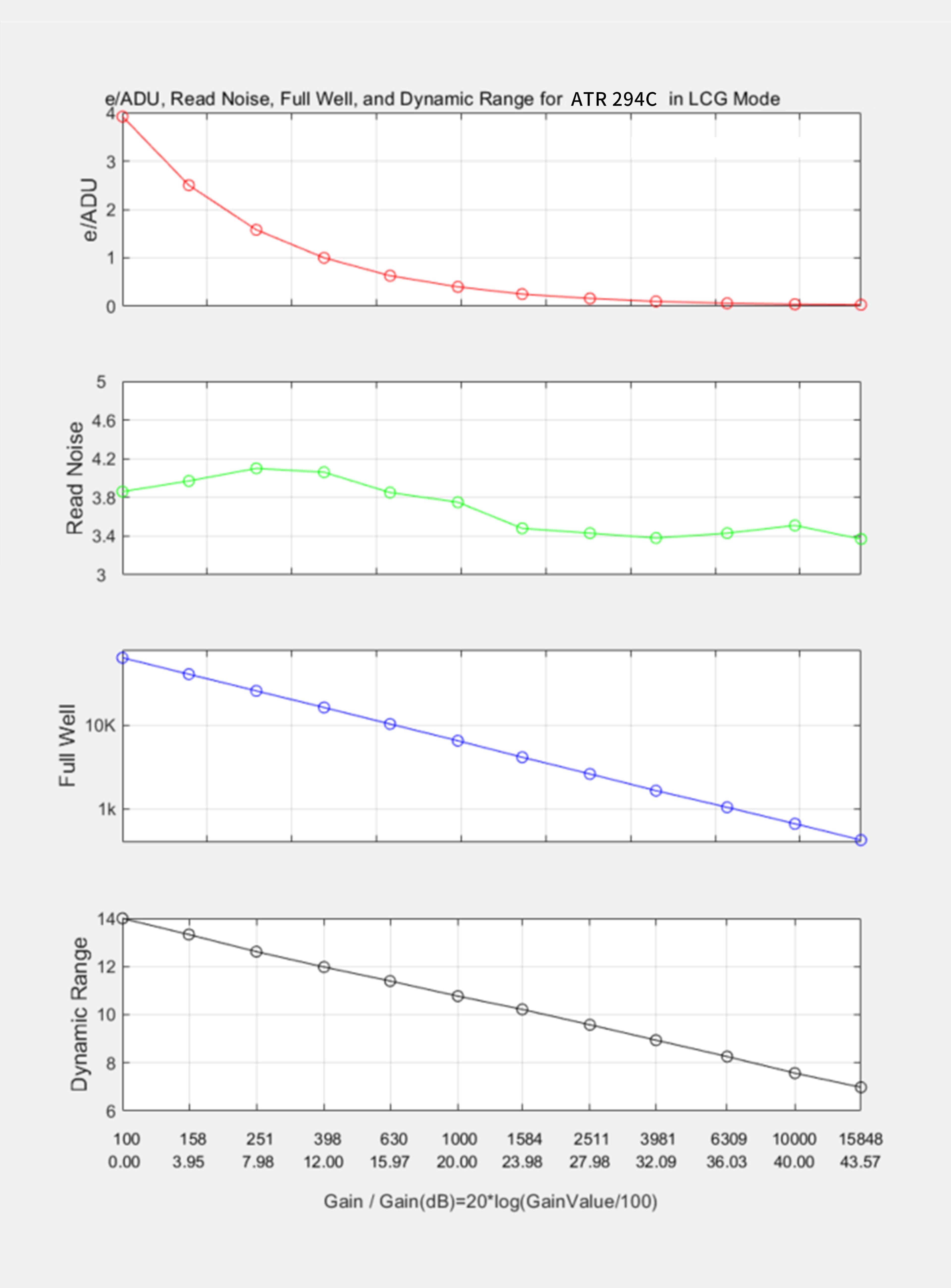 ATR294C LCG mode performance analysis