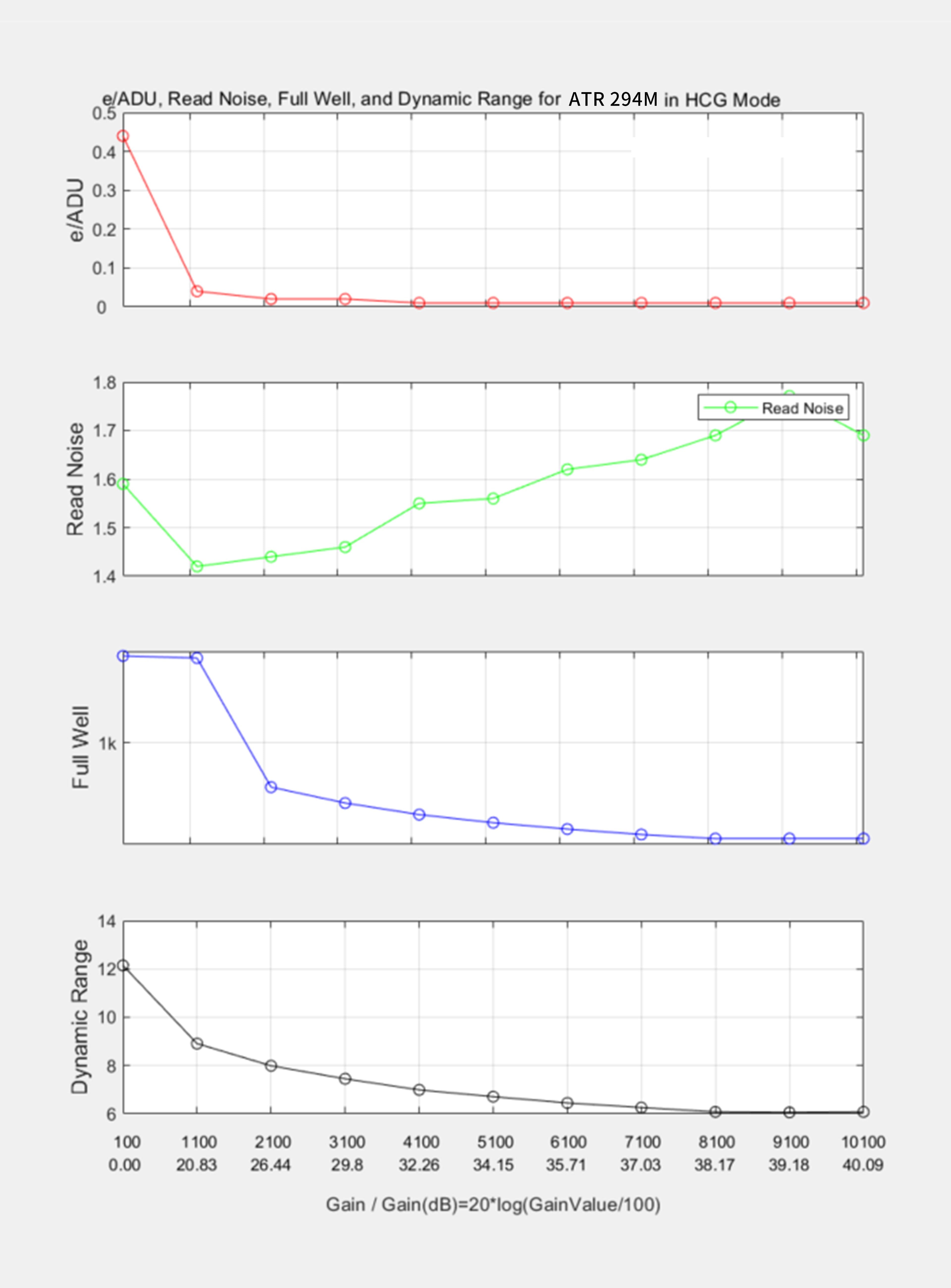 ATR294M performance analysis HCG mode