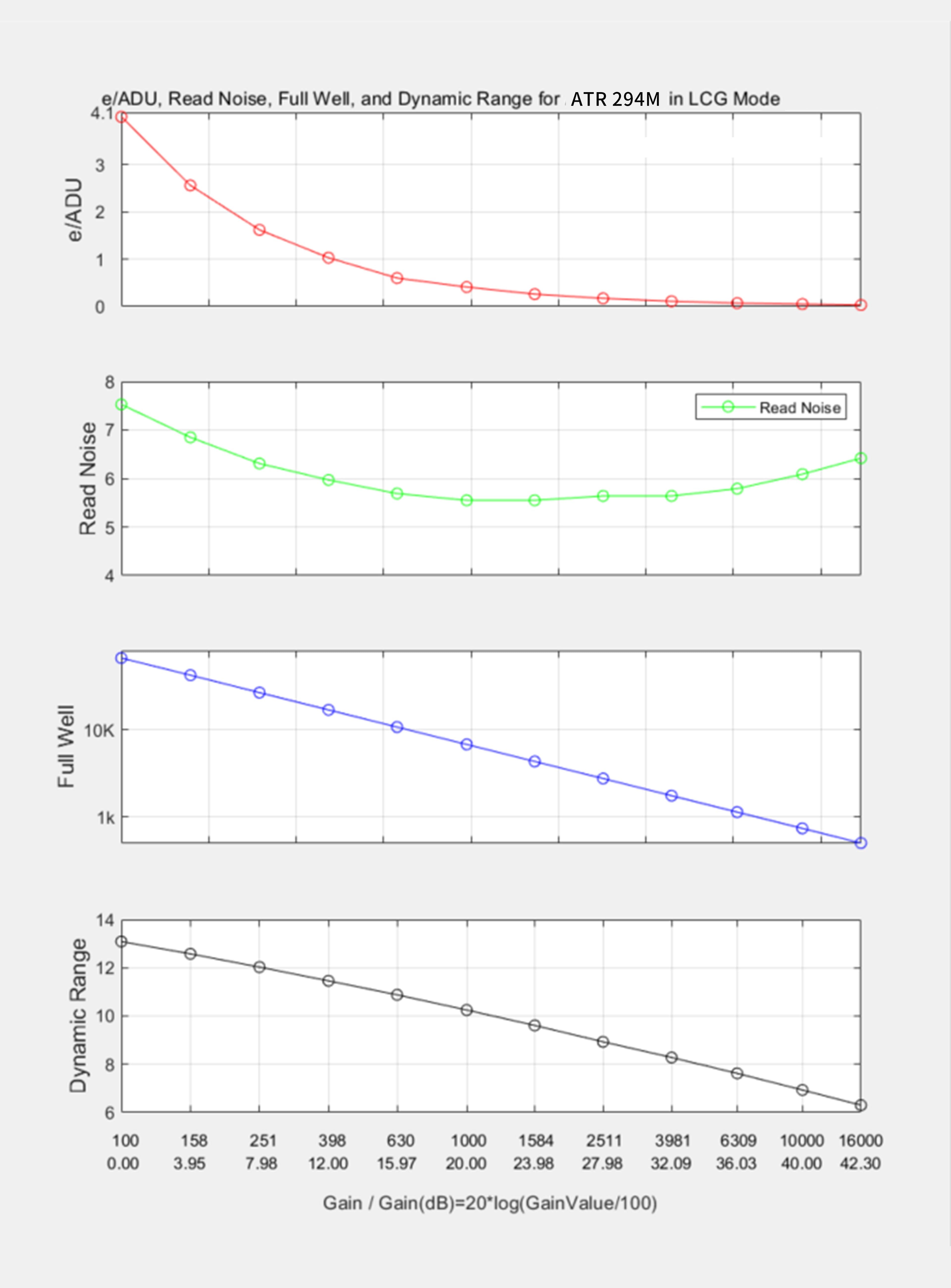 ATR294M performance analysis LCG mode