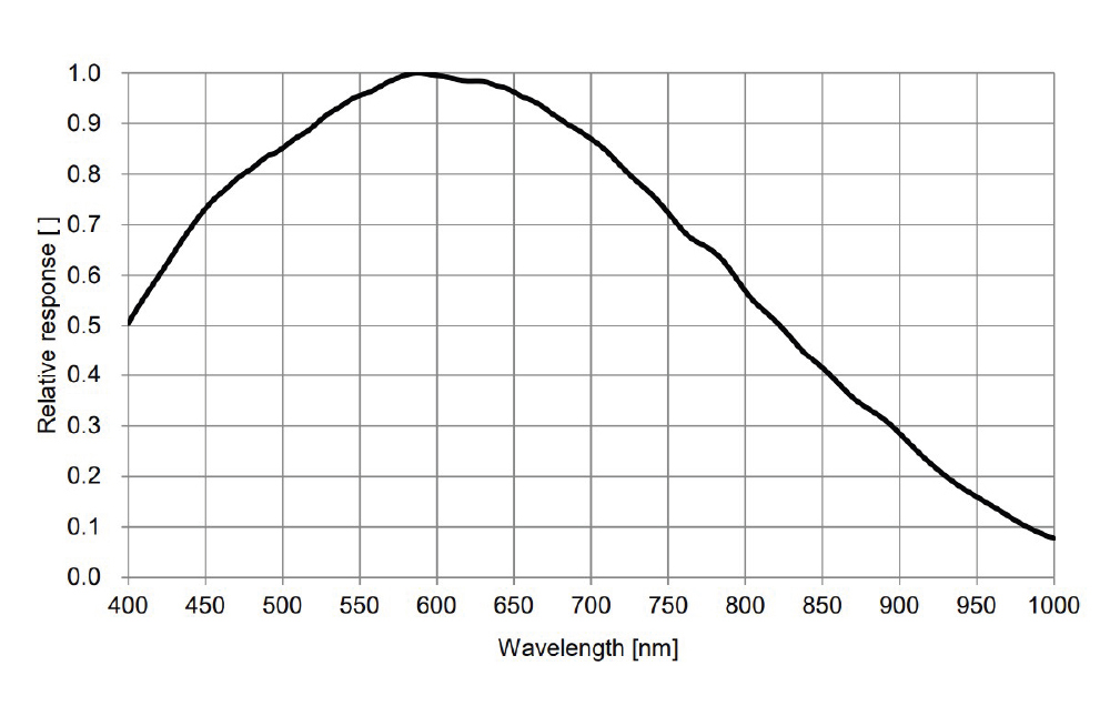 ATR428M spectral response curve