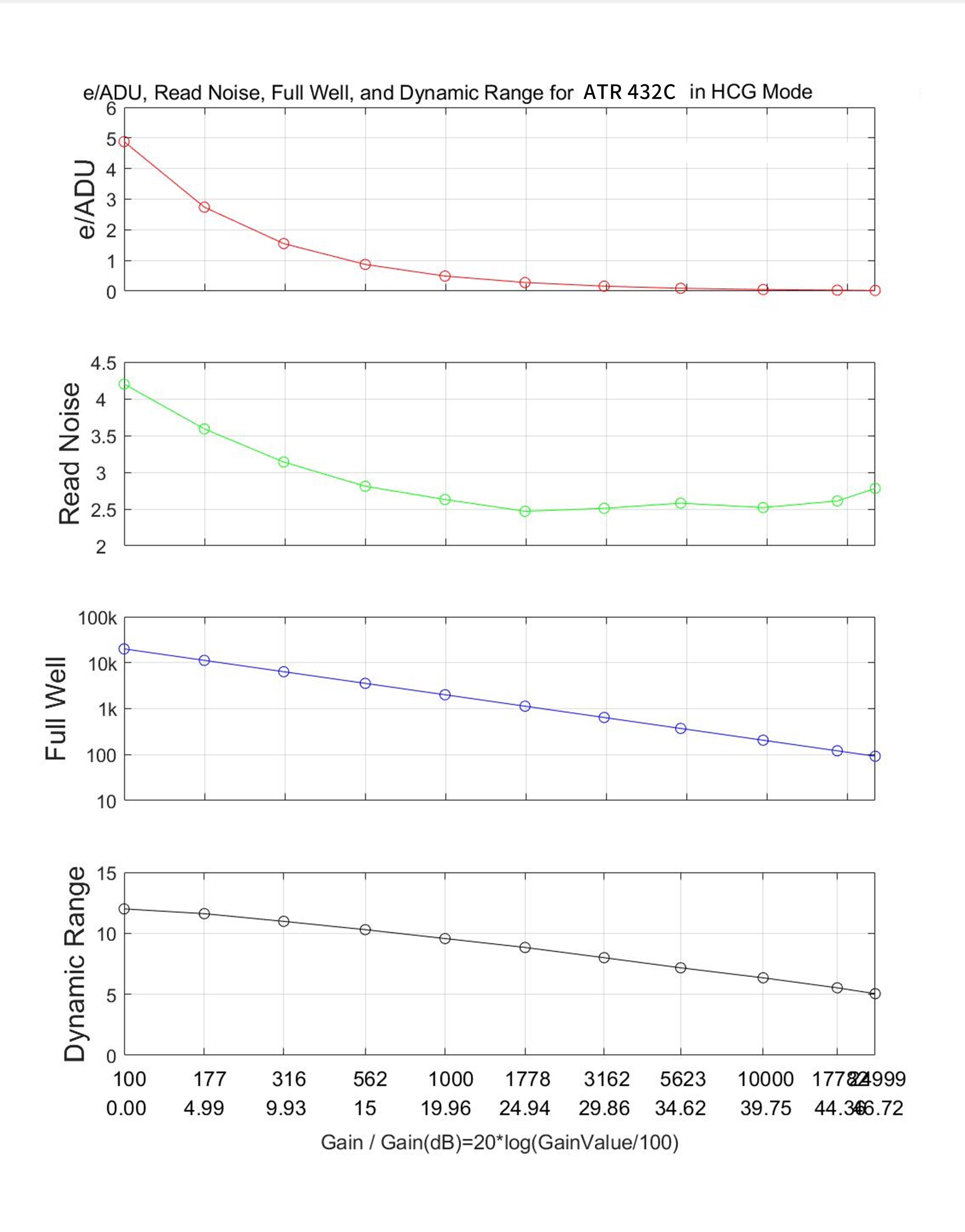 ATR432C HCG performance analysis chart
