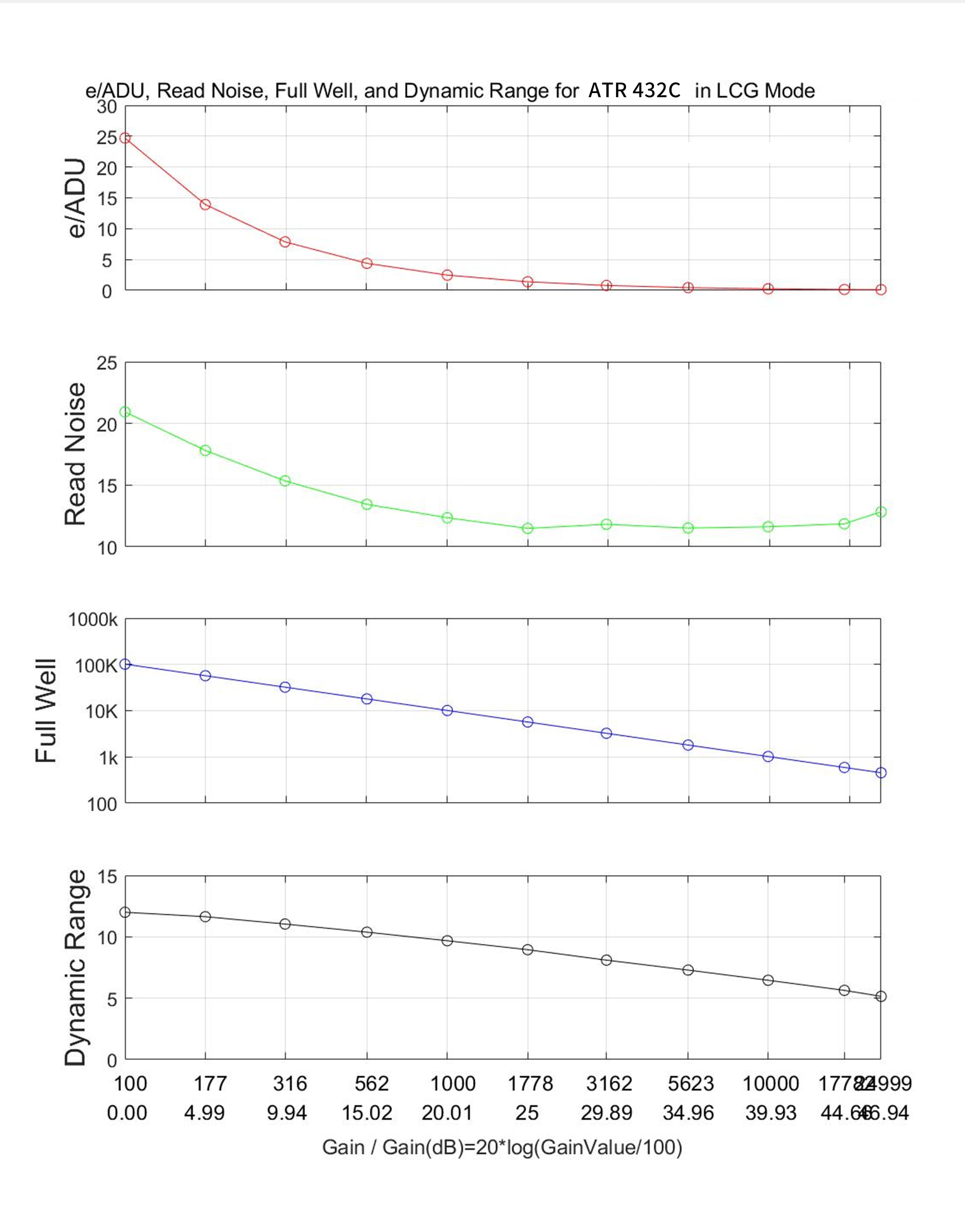 ATR432C LCG performance analysis chart