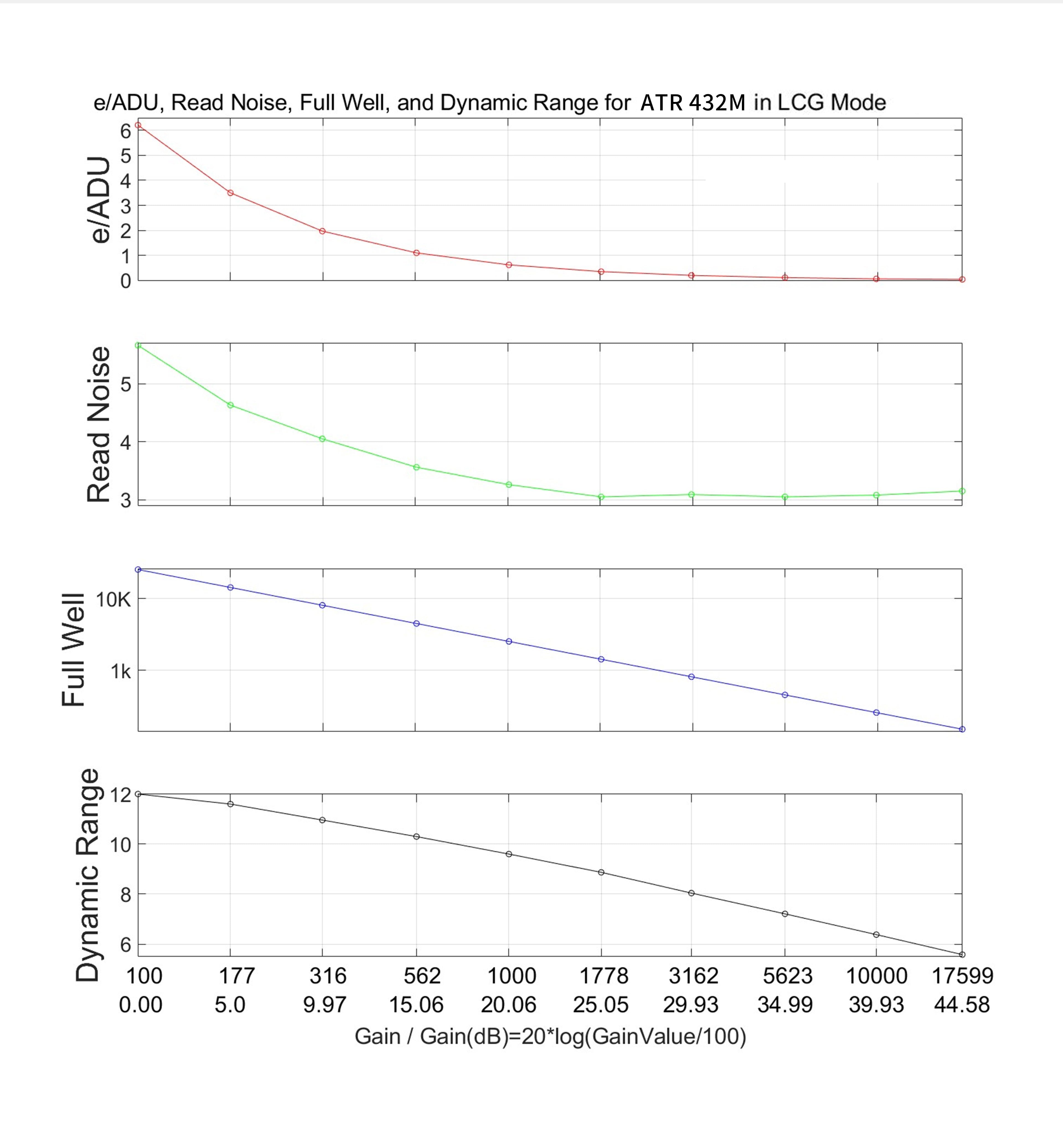 ATR432M LCG performance analysis chart