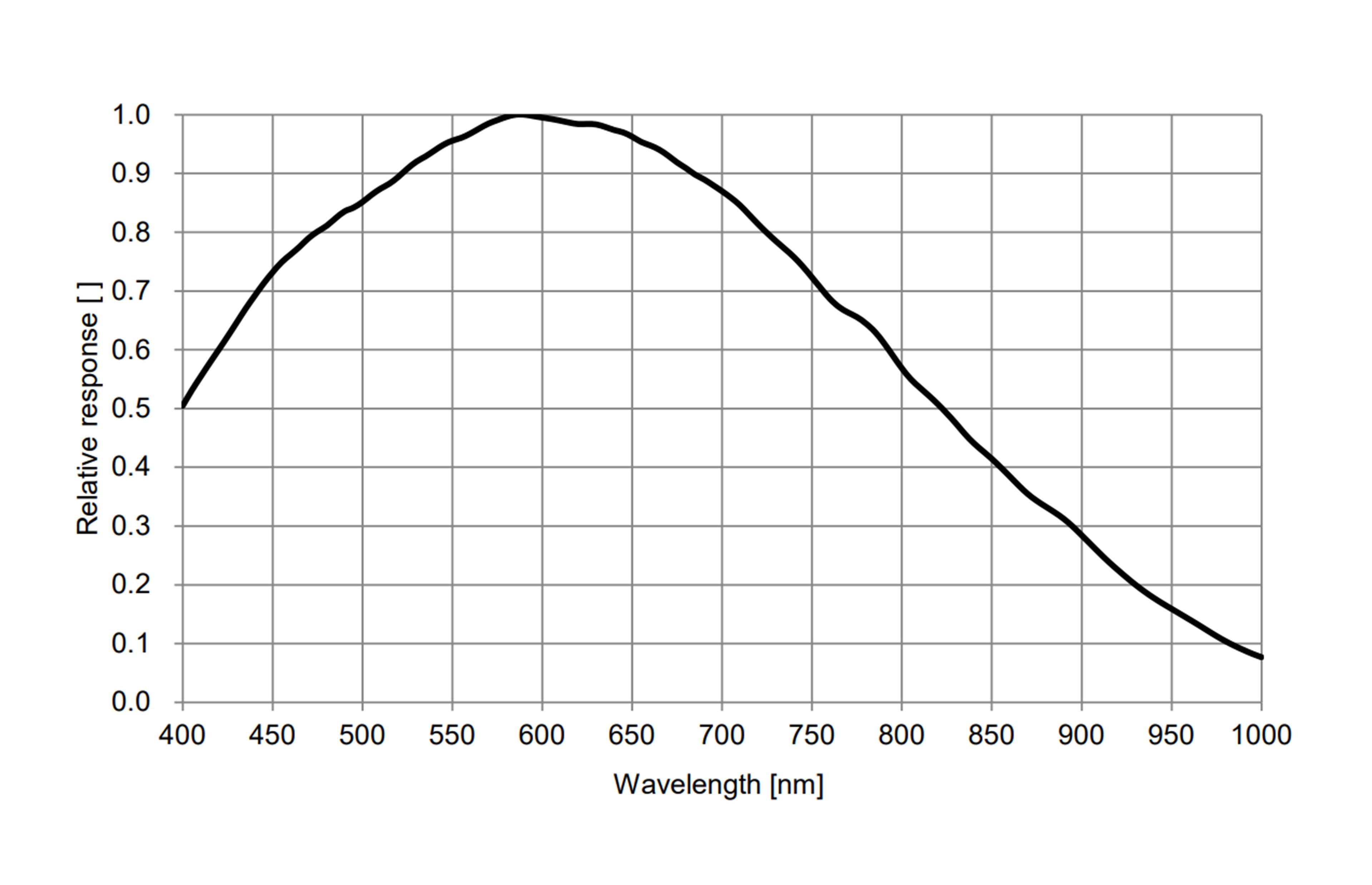ATR432M spectral response curve