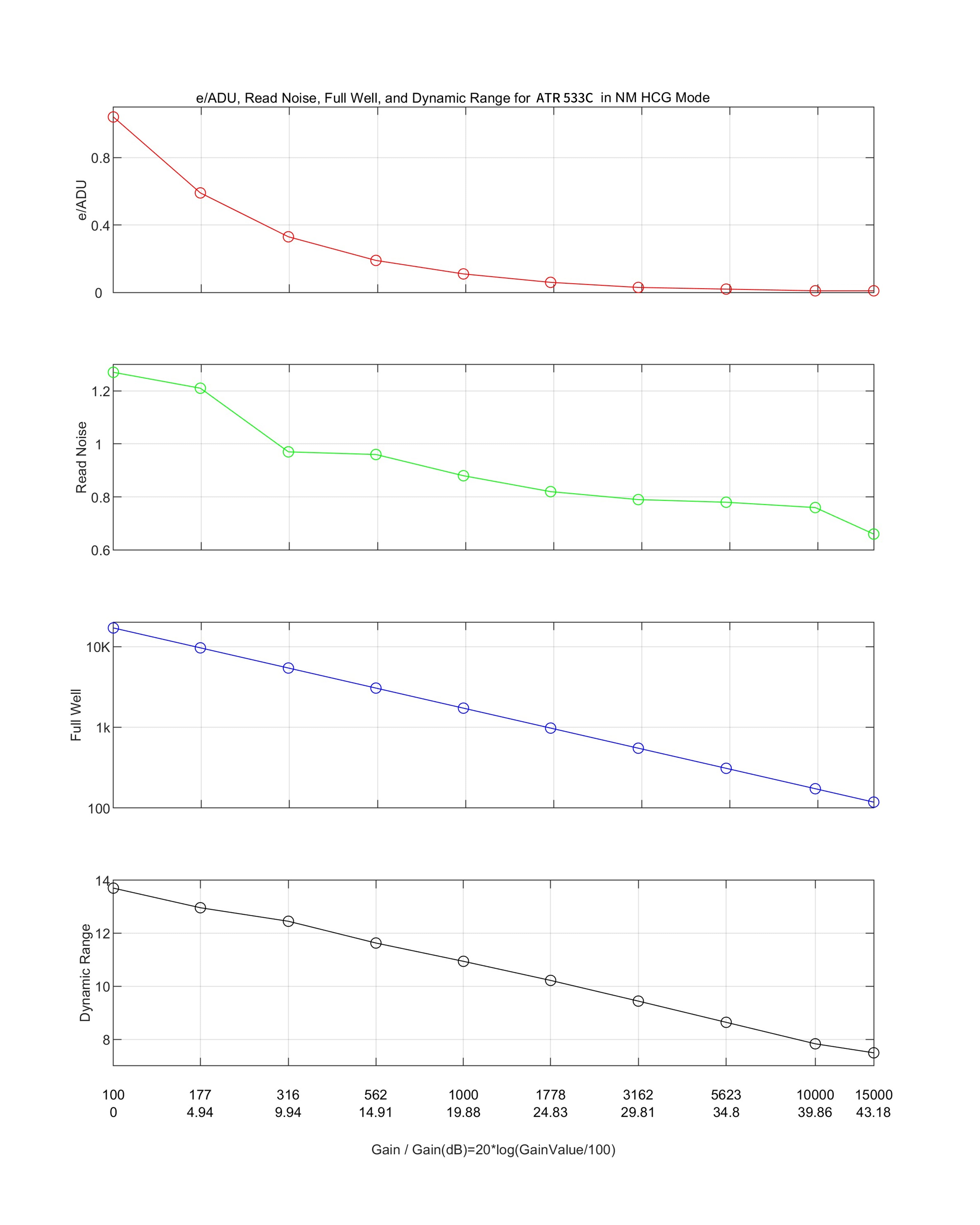ATR533C performance analysis HCG mode