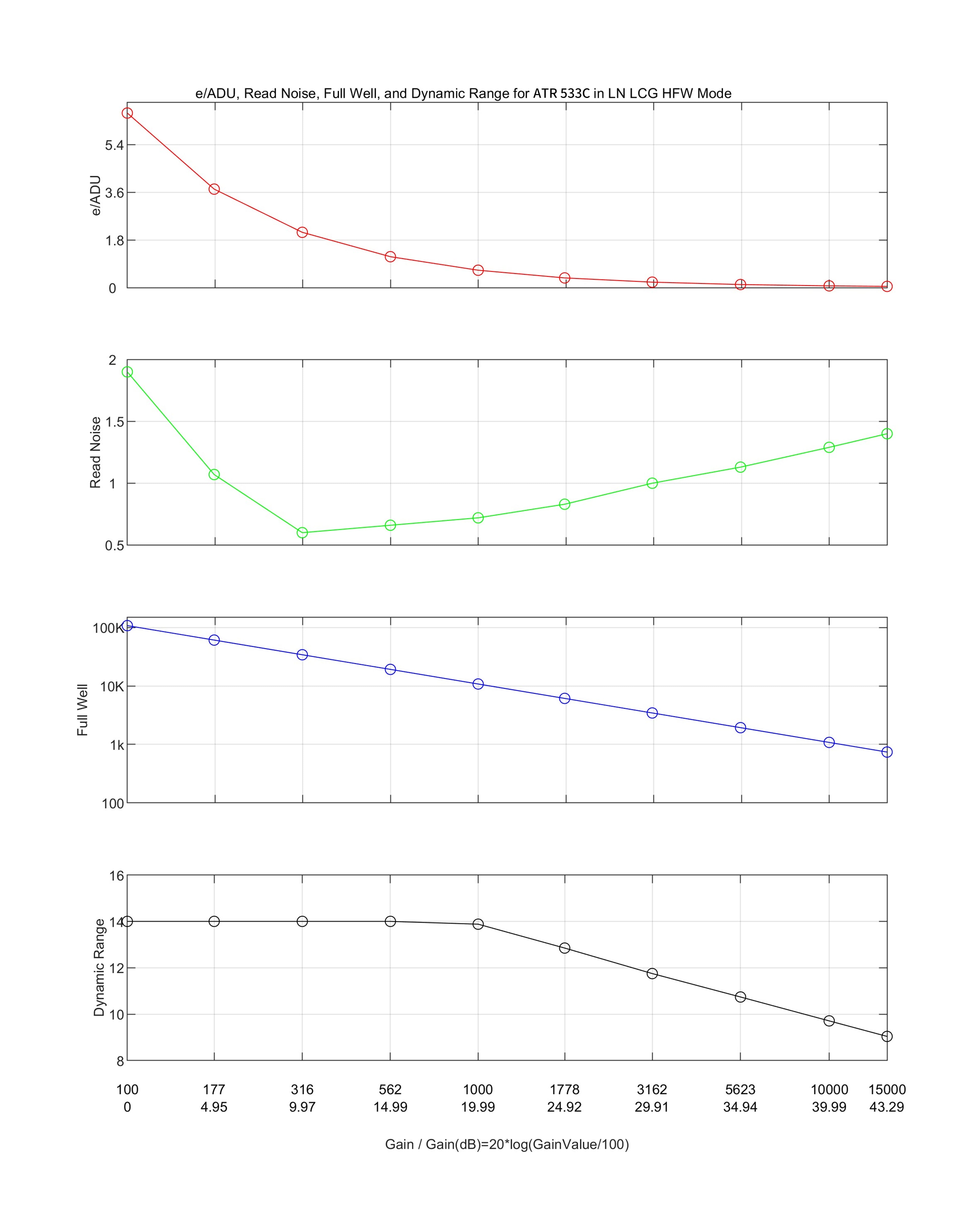 ATR533C performance analysis LCG mode