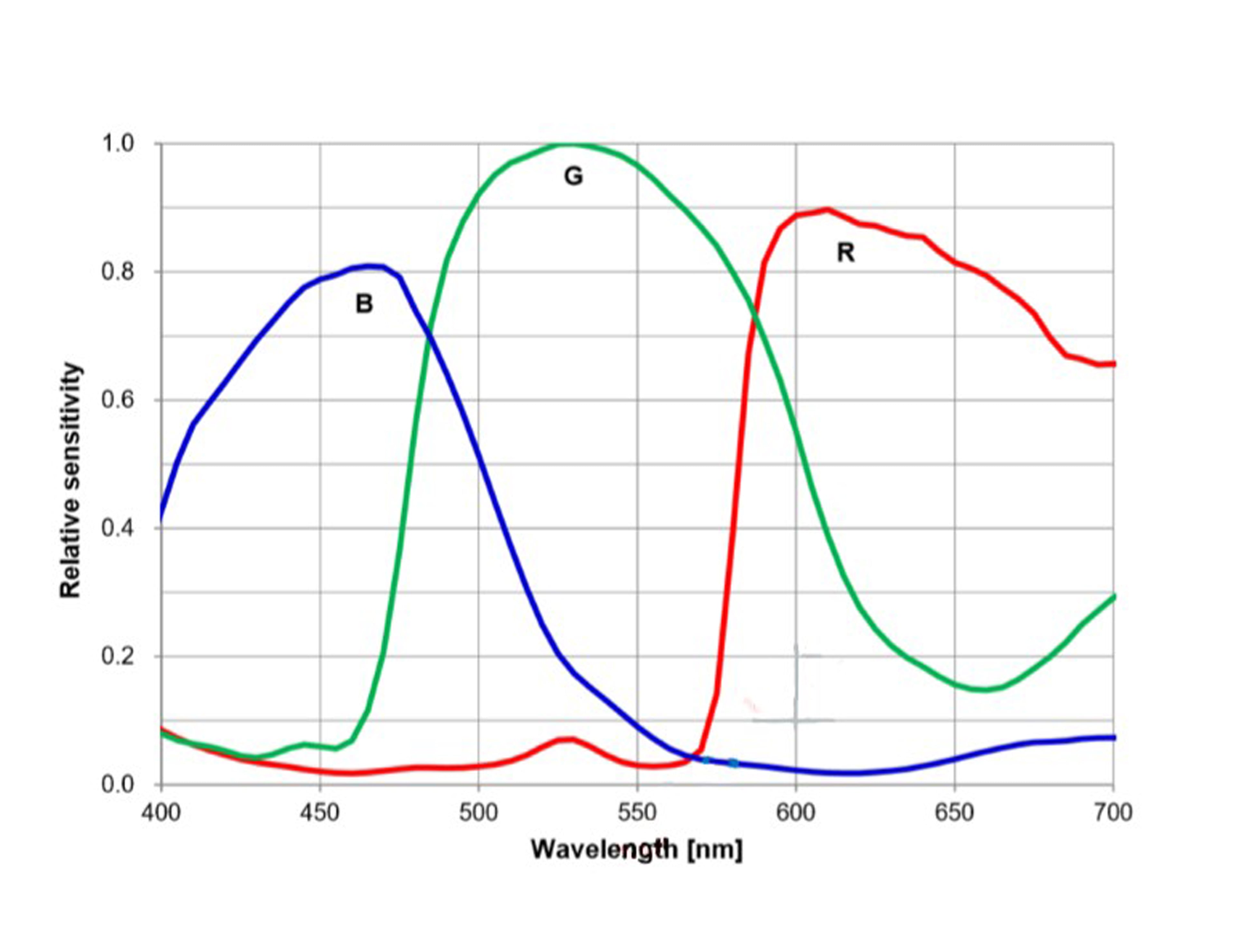 ATR533C spectral response curve