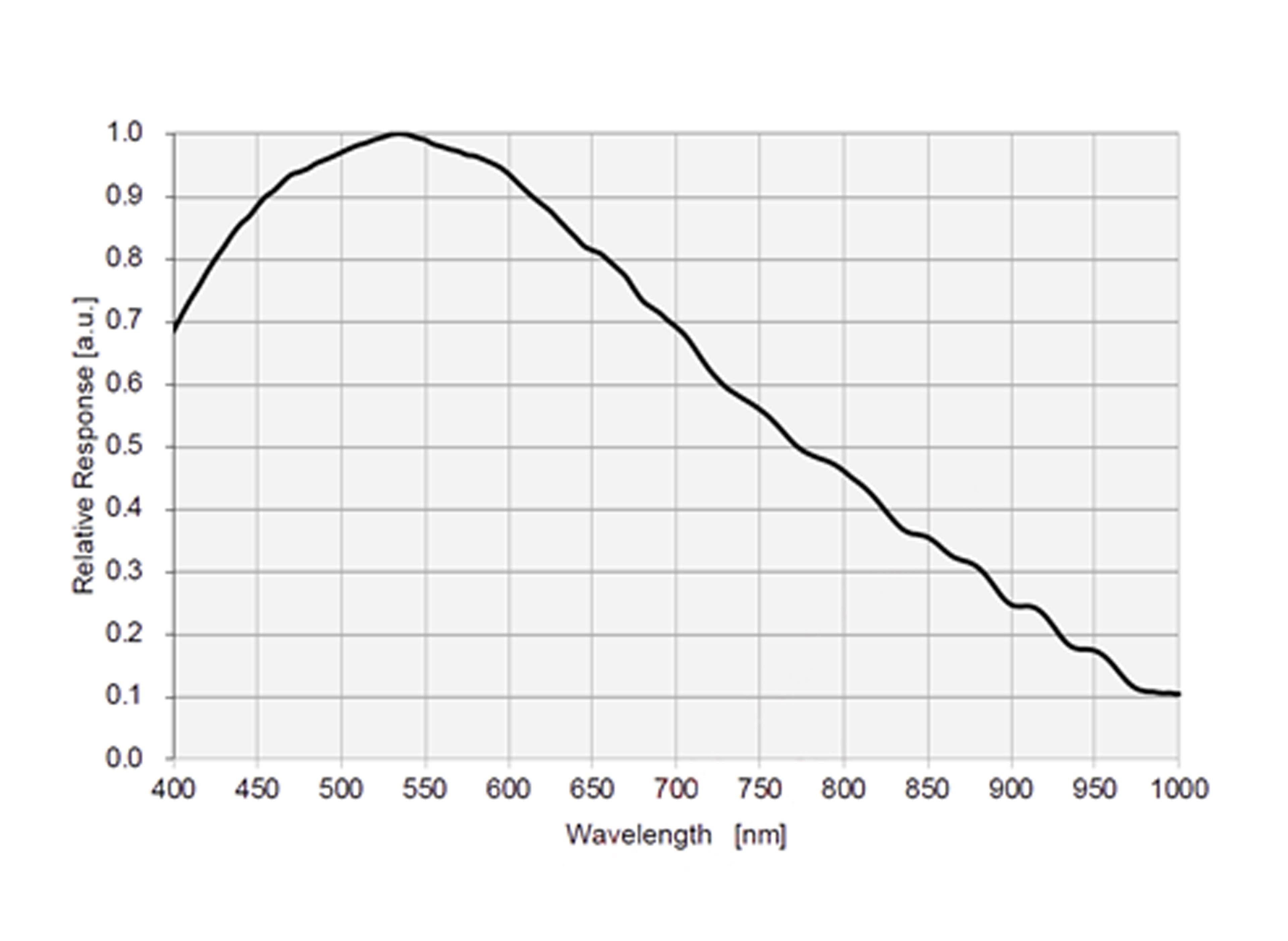 ATR533M spectral response curve
