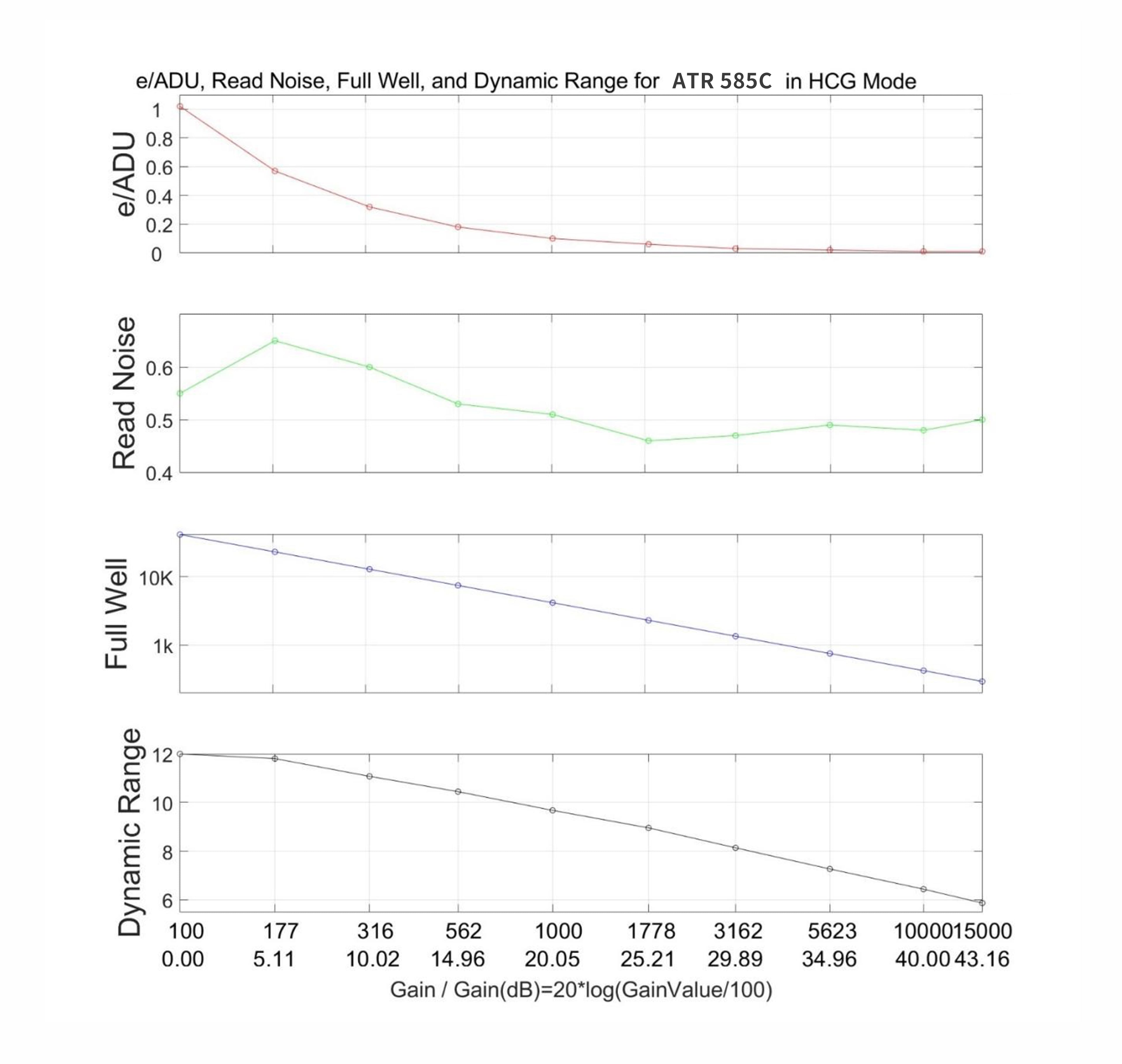ATR585C performance analysis HCG mode