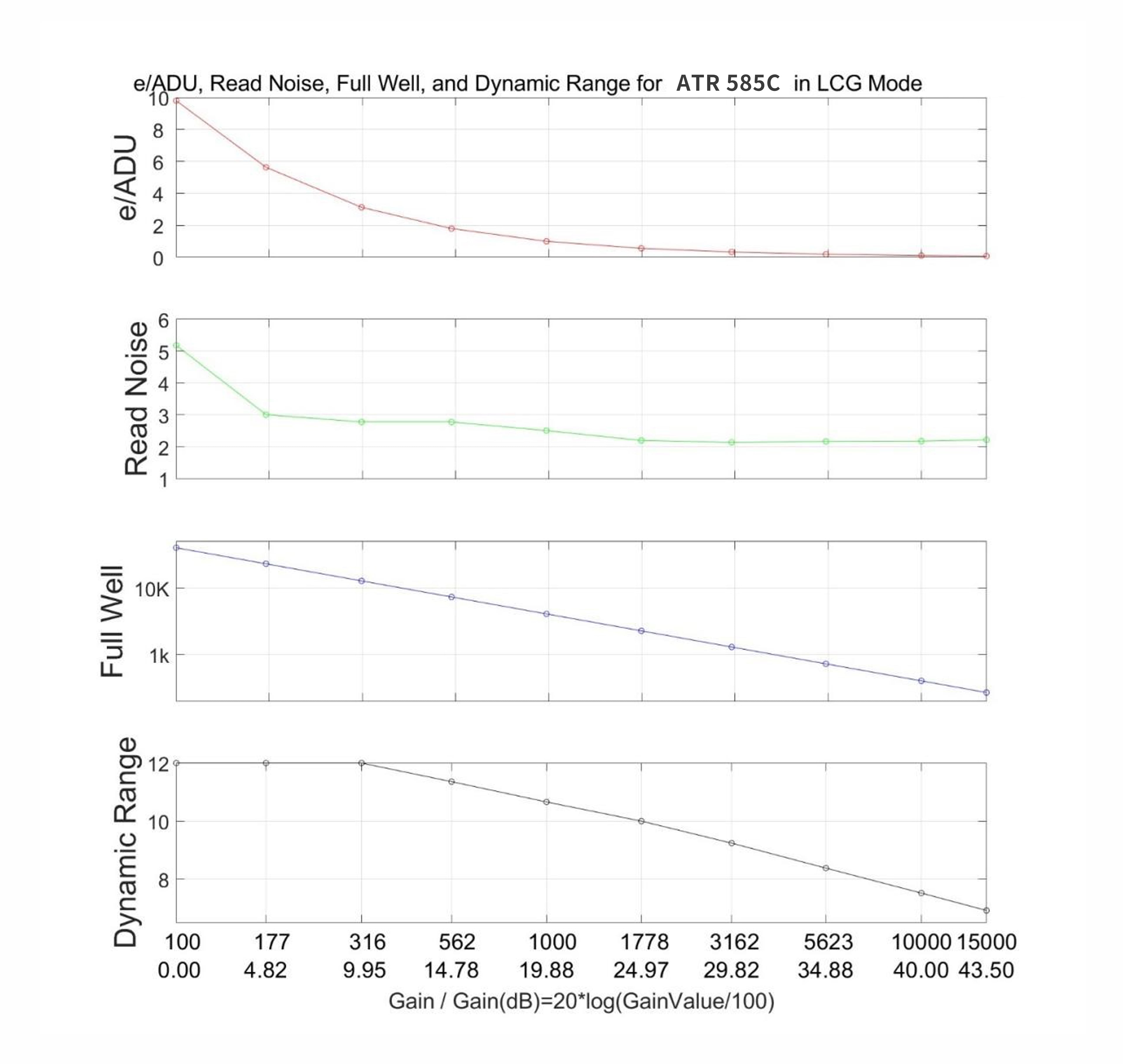 ATR585C performance analysis LCG mode