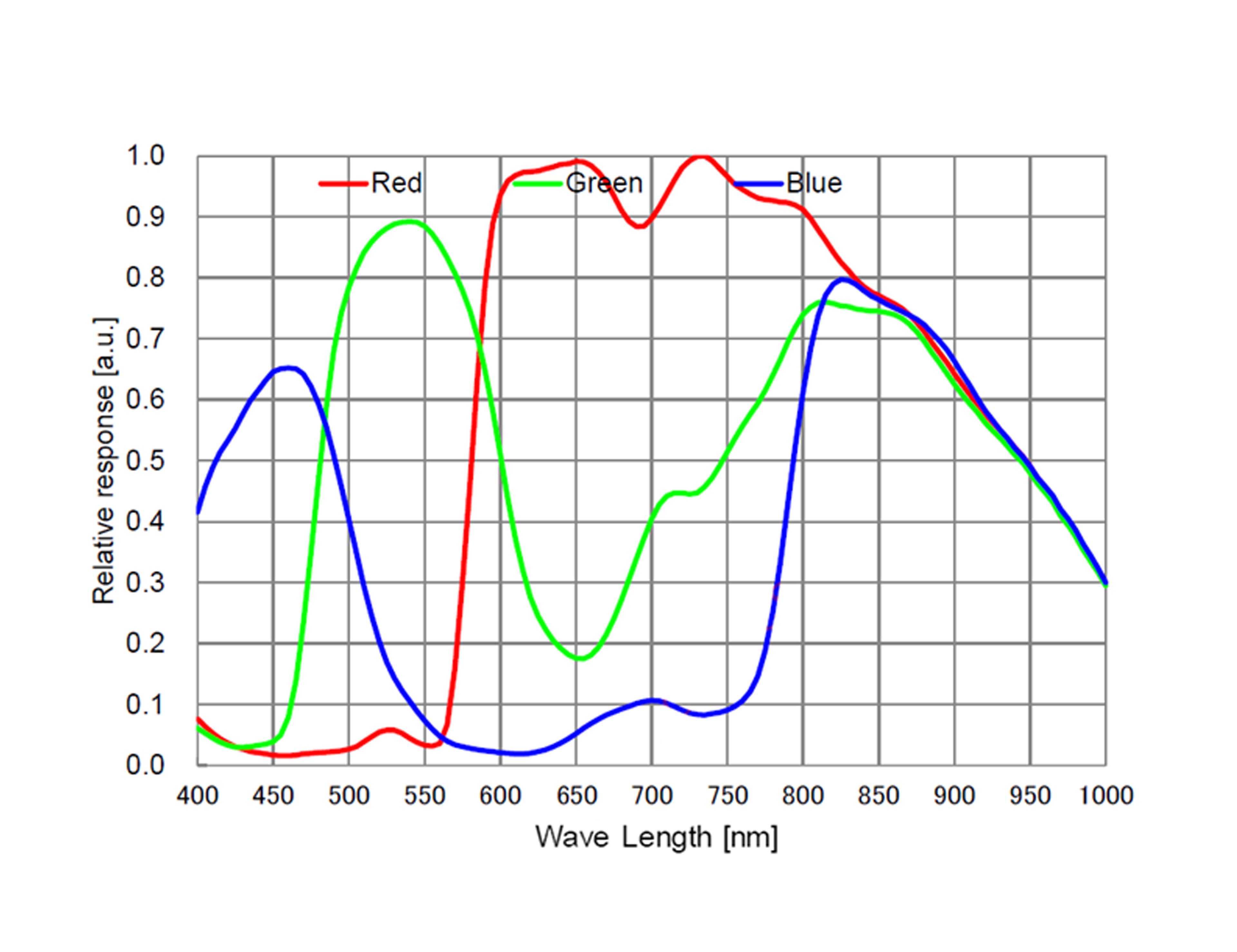 ATR585C spectral response curve