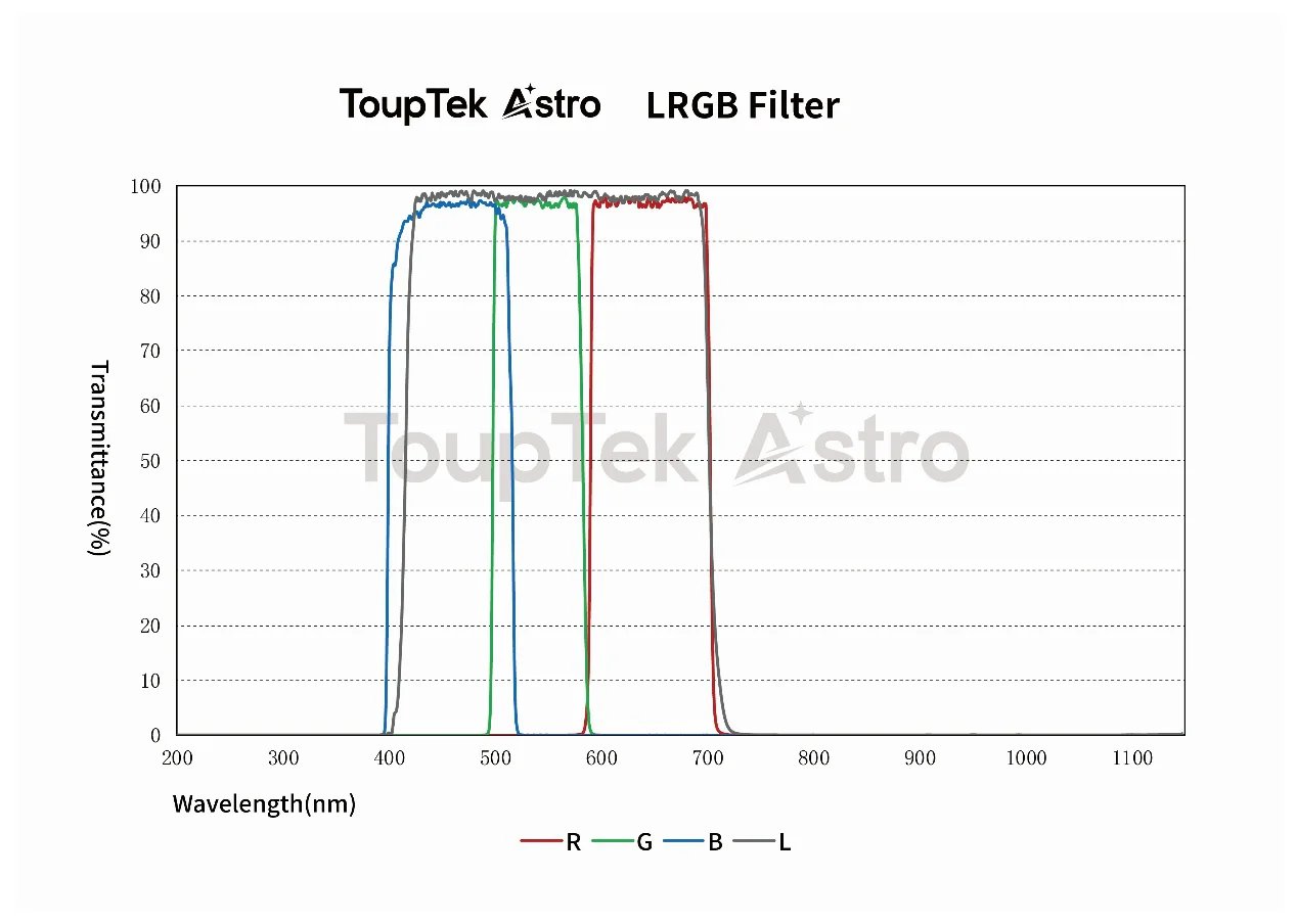 LRGB Filters Spektralempfindlichkeit Curves
