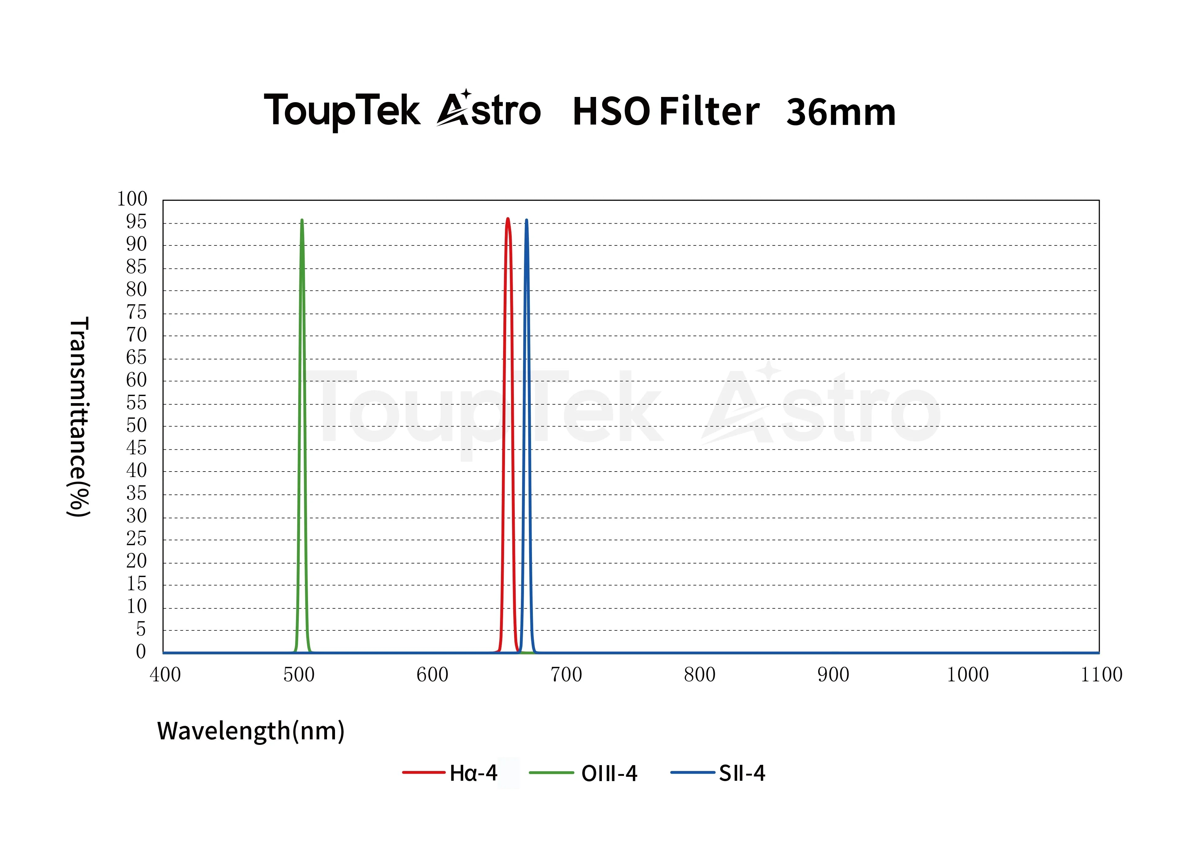 3.5 and 4nm SHO Filter Spectrum