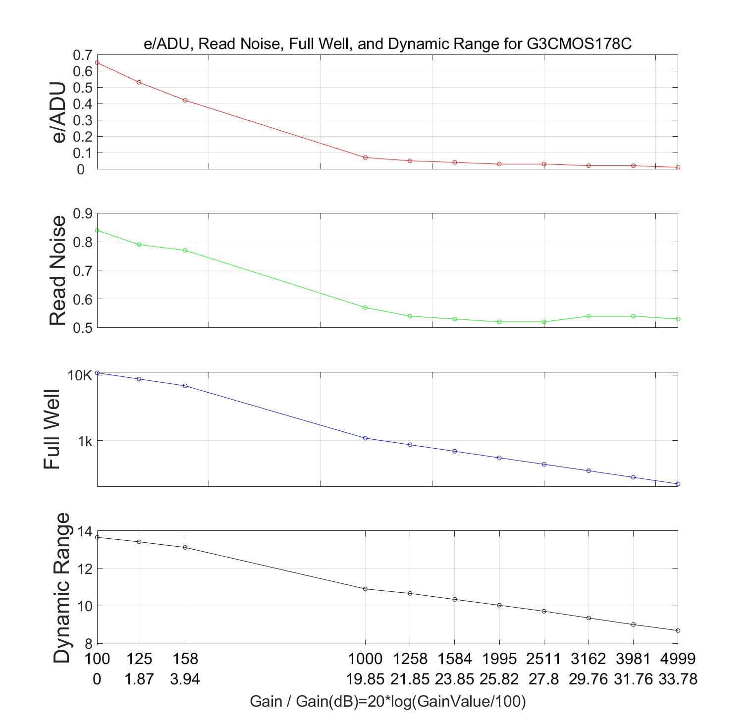 G3M178C Curve prestazionali: L’asse X mostra i valori di gain (100–4999), l’asse Y visualizza e⁻/ADU, rumore di lettura, capacità full well e gamma dinamica.