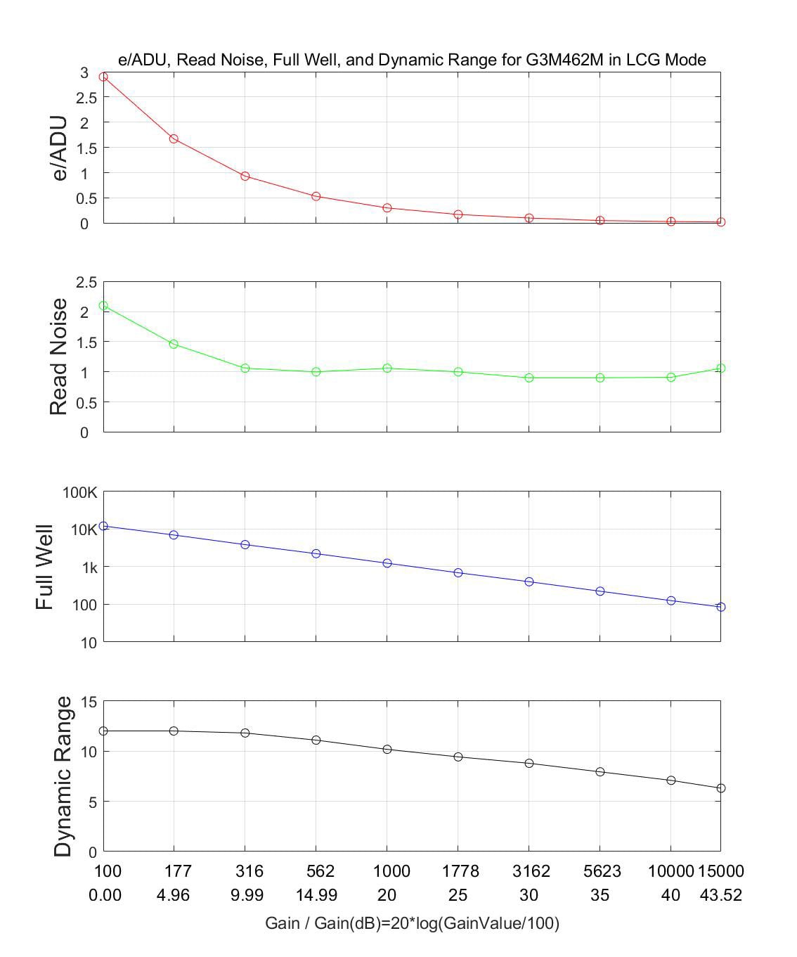 G3M178M Leistungskurven showing the relationship between gain values and key performance metrics