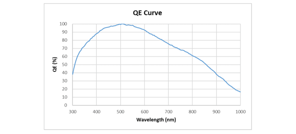 SC2210 Spectral Sensitivity Characteristic