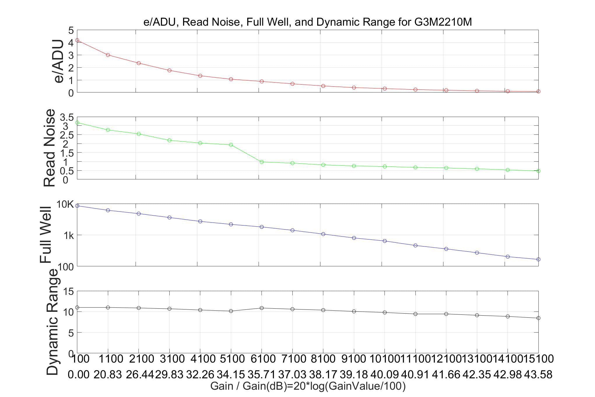 G3M2210M Analisi delle prestazioni mostra e/ADU, rumore di lettura, capacità full well e gamma dinamica