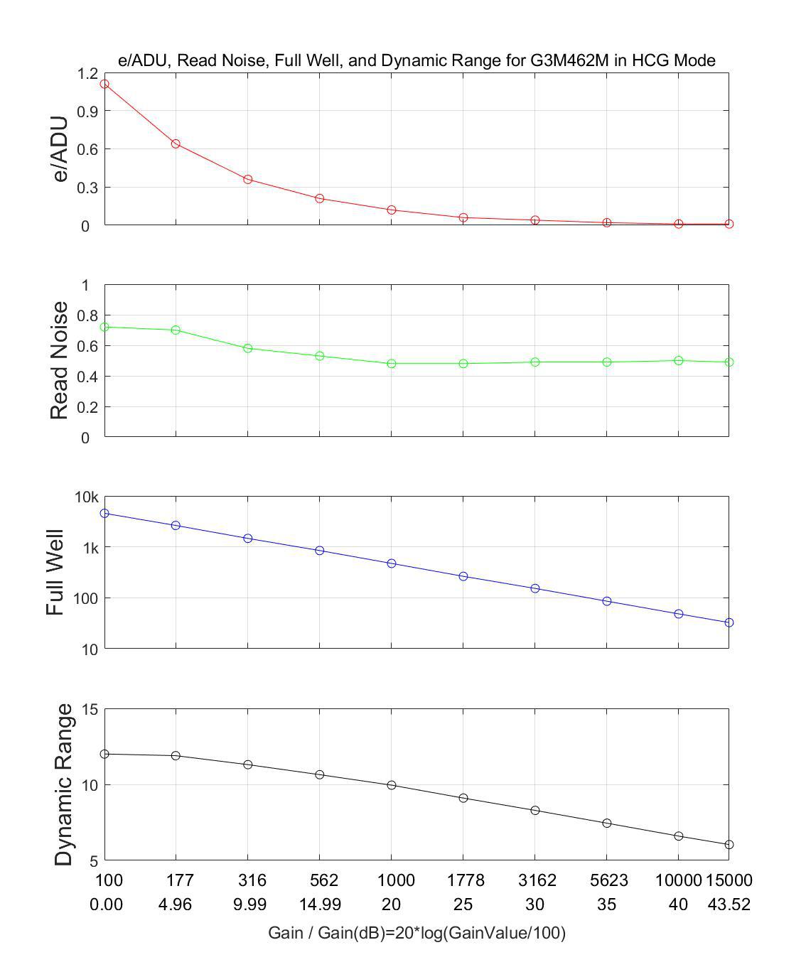 G3M462M HCG Mode Curve prestazionali