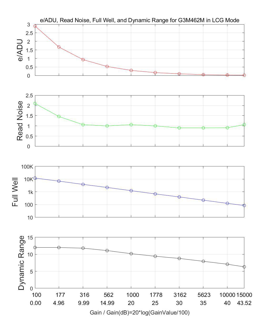 G3M462M LCG Mode Curve prestazionali