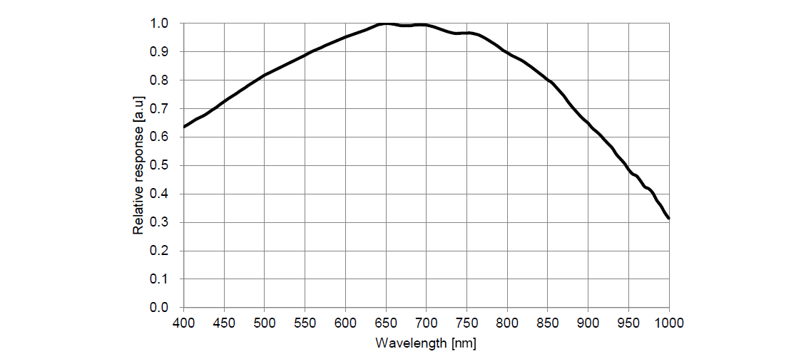 IMX462 Spectral Sensitivity Characteristic