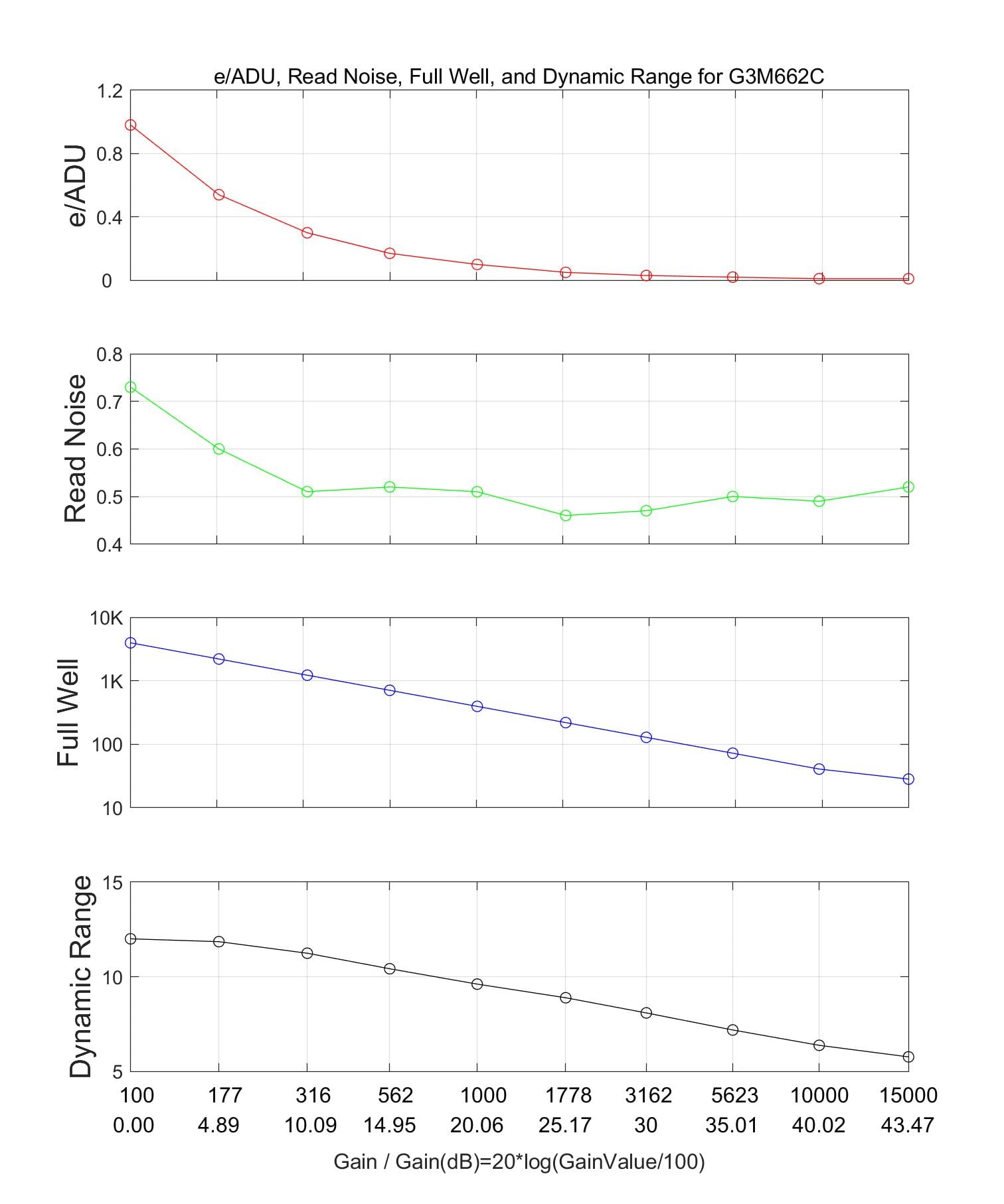 HCG Mode Curva delle prestazioni: X-axis shows gain values (100-15000), Y-axis displays the relationship between e⁻/ADU conversion, read noise, full well charge, and dynamic range