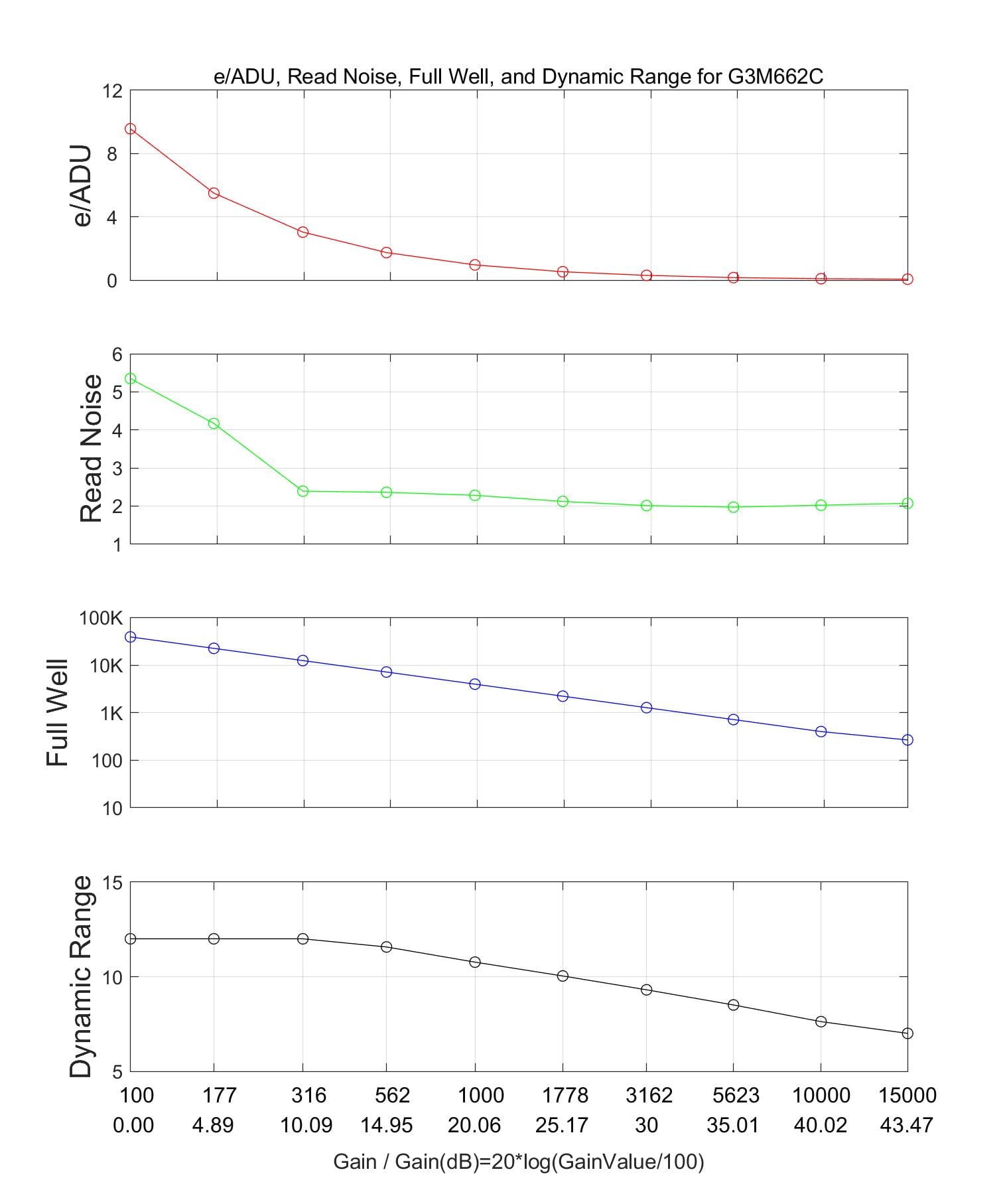 LCG Mode Curva delle prestazioni: Shows the relationship tra gain e parametri prestazionali in modalità low conversion gain, con maggiore capacità full well e gamma dinamica