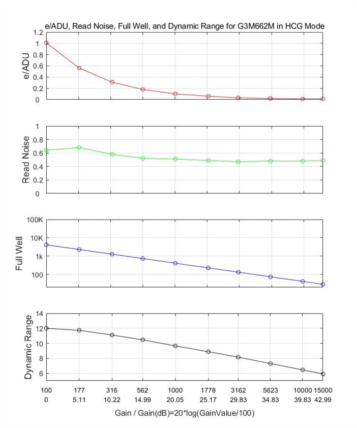 HCG Mode Leistungskurve showing the relationship between gain values and key performance metrics
