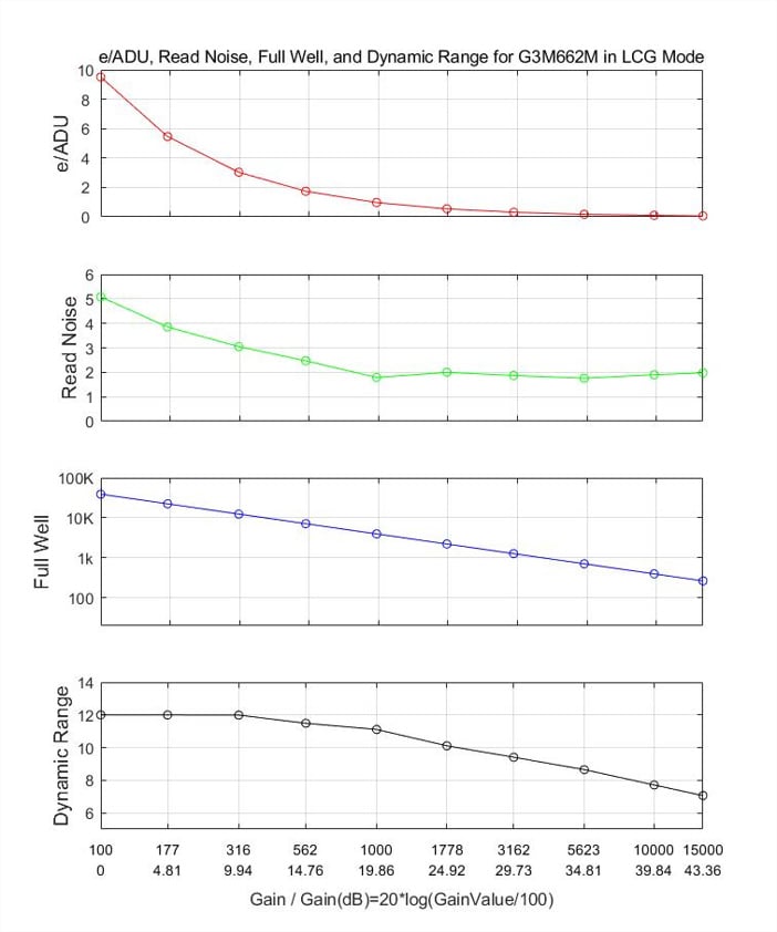 LCG Mode Leistungskurve zeigt hohe Full-Well-Kapazität und Dynamikumfang