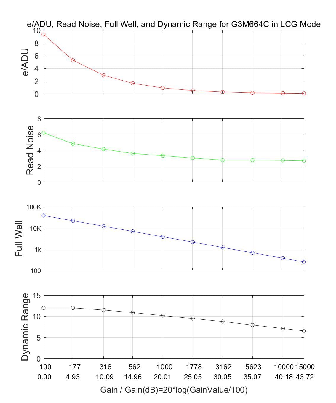HCG Mode Leistungskurve showing the relationship between gain values and key performance metrics