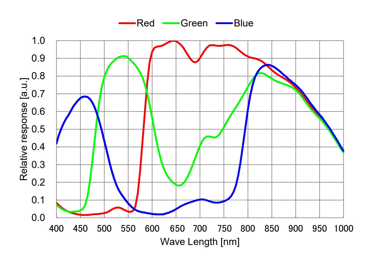 IMX664 Spectral Sensitivity Characteristic