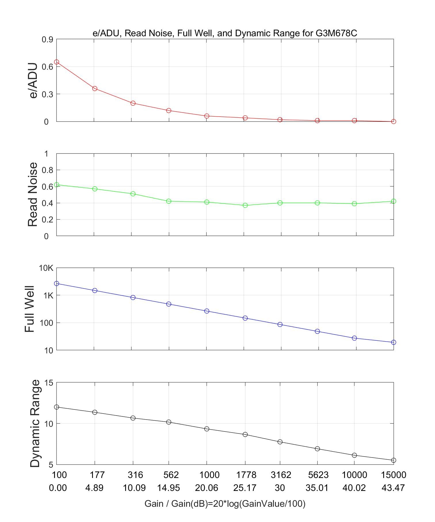 HCG Mode Curva delle prestazioni showing the relationship between gain values and key performance metrics