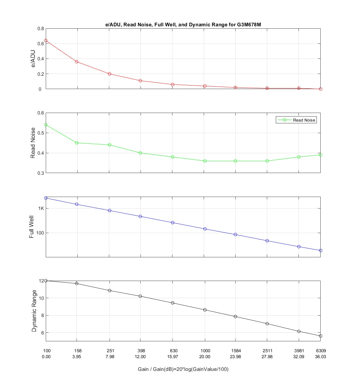 HCG Mode Curva delle prestazioni showing the relationship between gain values and key performance metrics