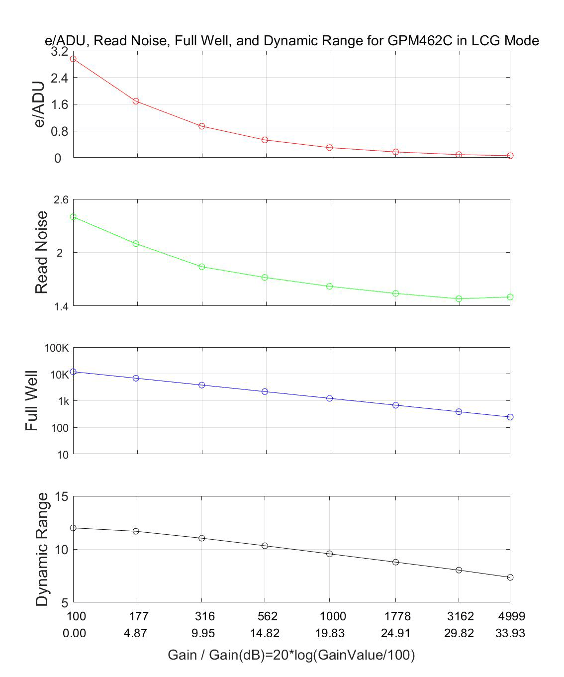 LCG-Modus-Leistungskurve - e/ADU, Ausleserauschen, Full-Well-Kapazität und Dynamikumfang