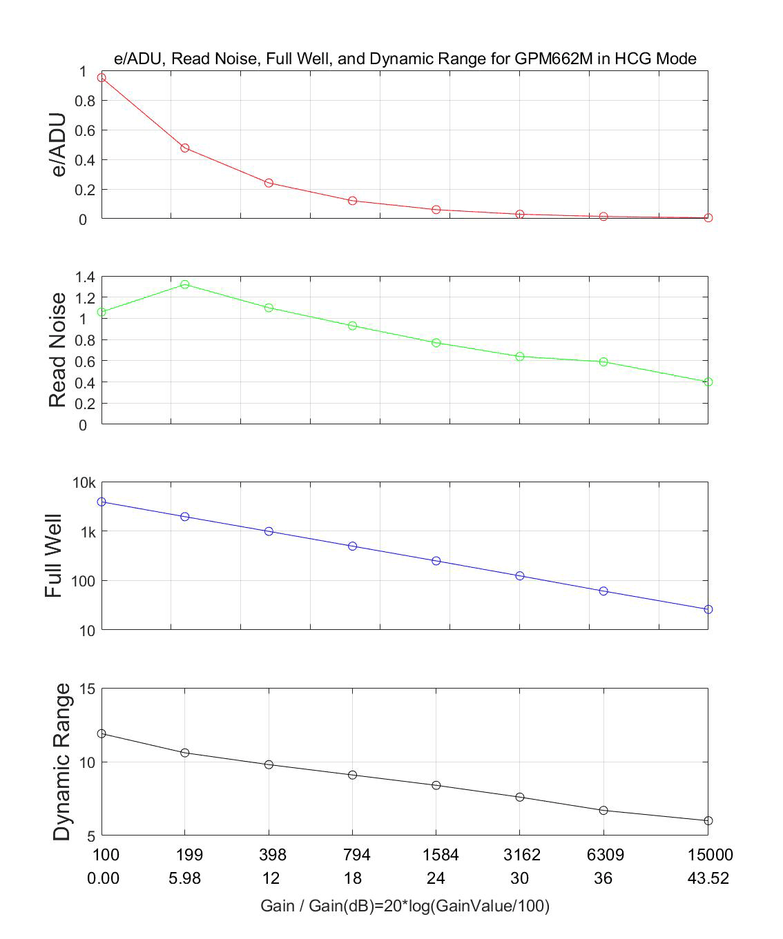 Curva delle prestazioni in modalità HCG - e/ADU, rumore di lettura, capacità full well e gamma dinamica