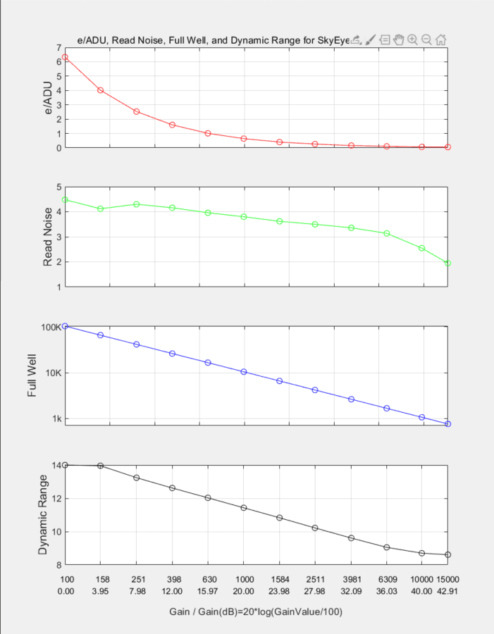 LCG Mode Curva delle prestazioni: mostra i parametri prestazionali in modalità low conversion gain