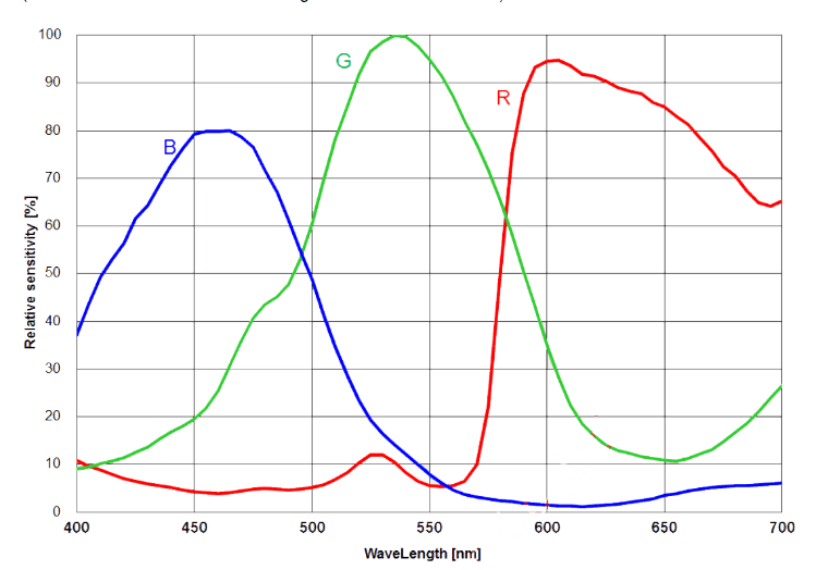 IMX410 Spectral Sensitivity Characteristics Curve
