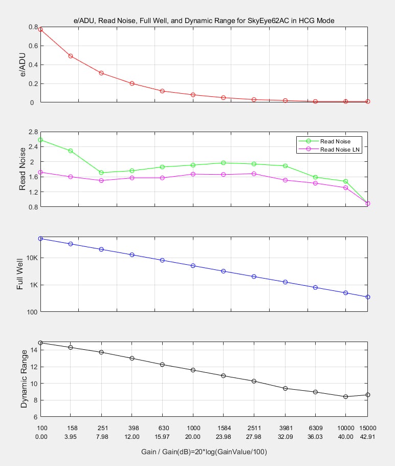 HCG Mode Curva delle prestazioni: mostra e/ADU, rumore di lettura, capacità full well e gamma dinamica a gain diversi