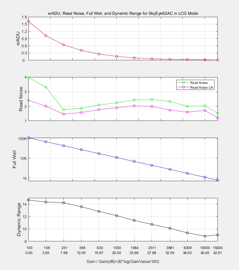 LCG Mode Curva delle prestazioni: mostra i parametri prestazionali in modalità low conversion gain
