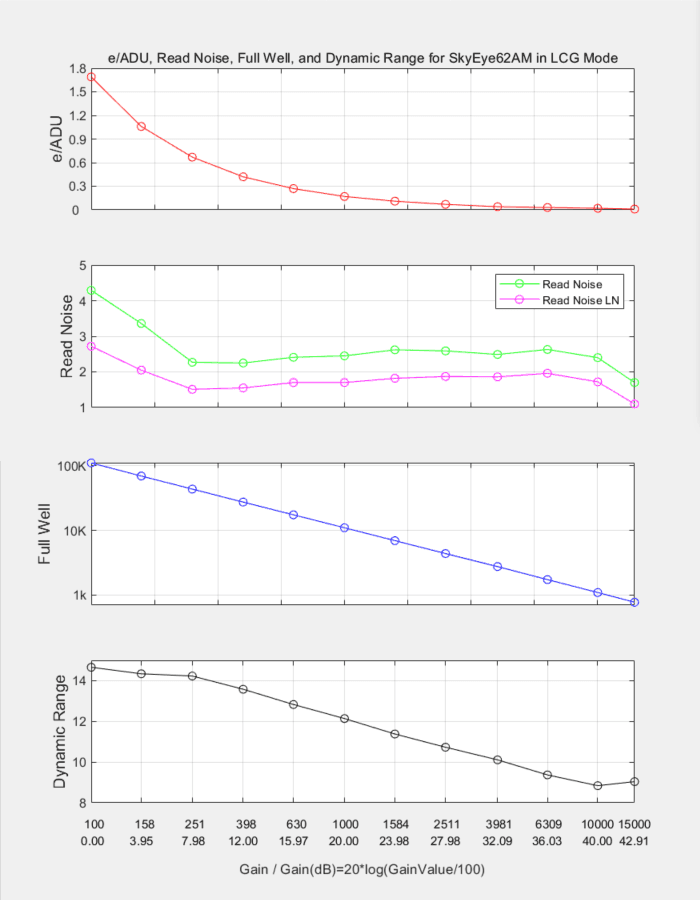 LCG Mode Leistungskurve: zeigt Leistungsparameter im Low-Conversion-Gain-Modus