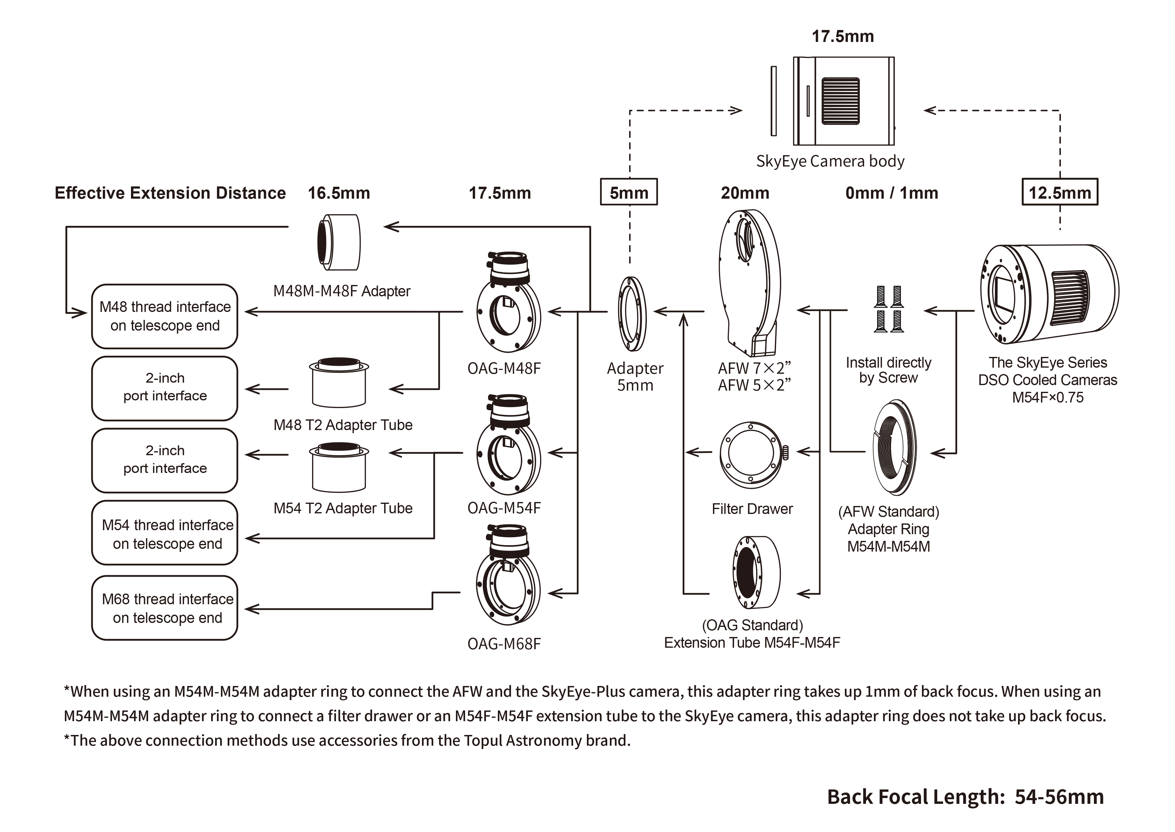 Back-focus configurations