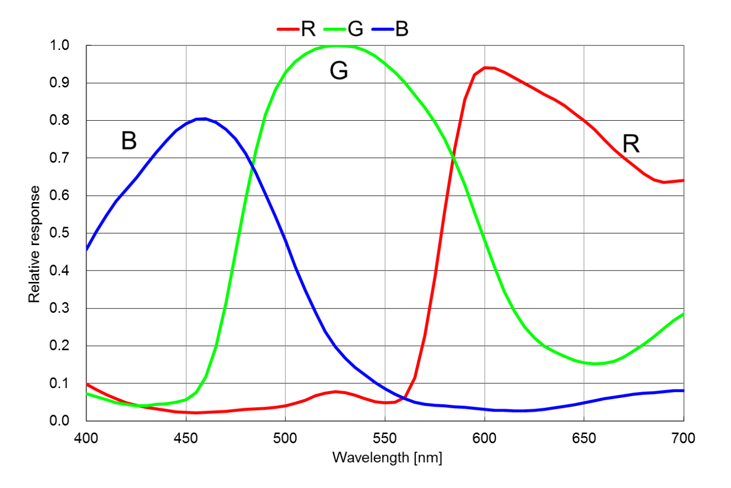IMX178 Spectral Sensitivity Characteristic